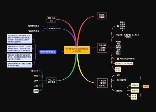 护理专业学生商秋菊职业生涯规划