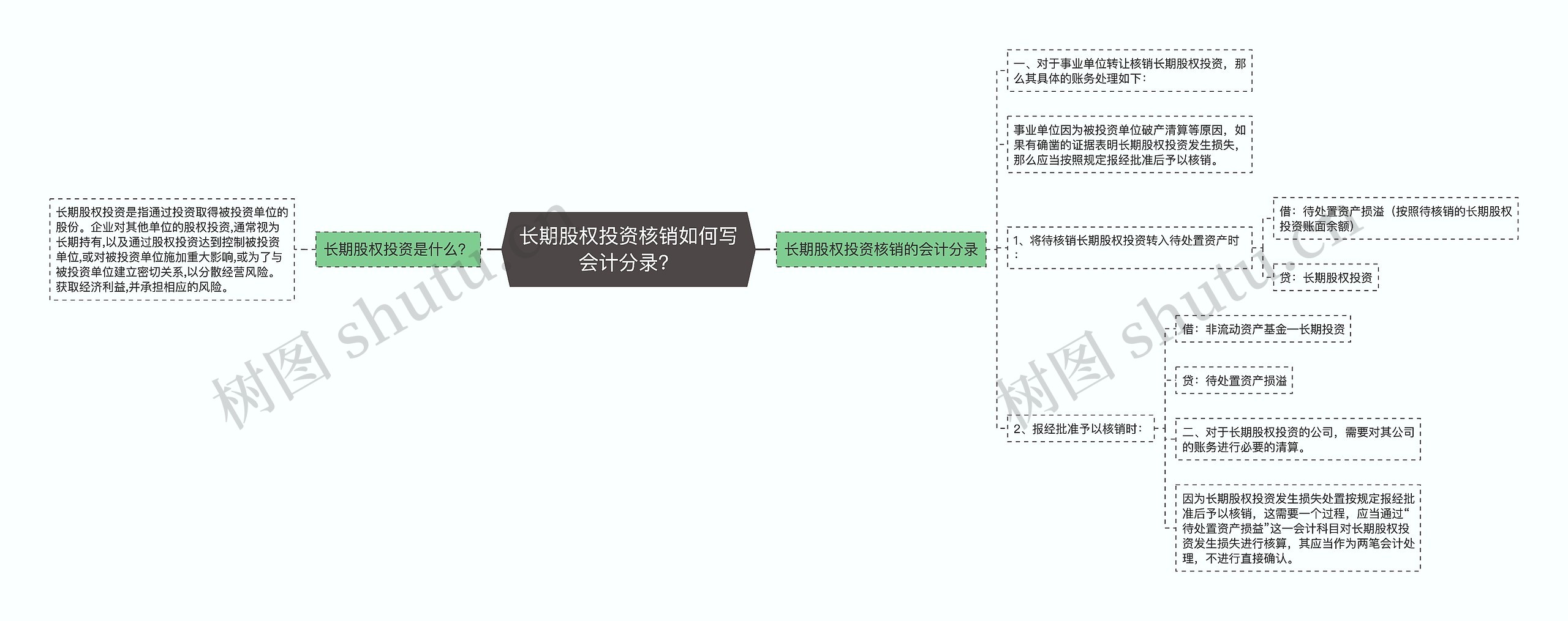 长期股权投资核销如何写会计分录？思维导图