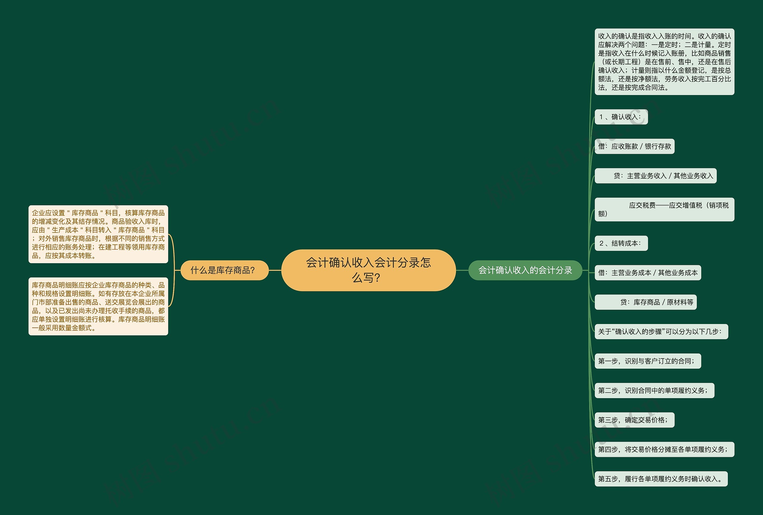 会计确认收入会计分录怎么写？
