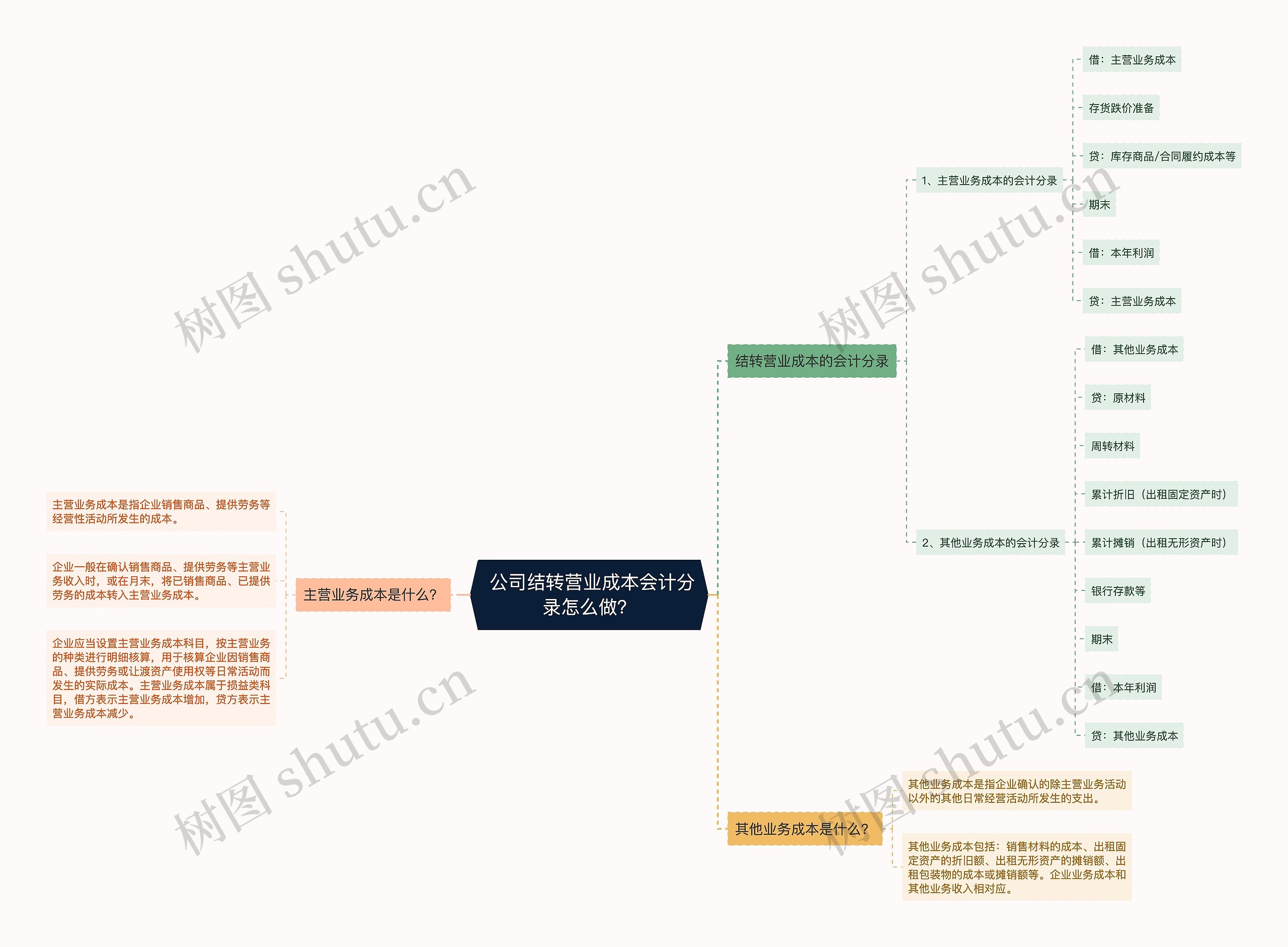  公司结转营业成本会计分录怎么做？思维导图