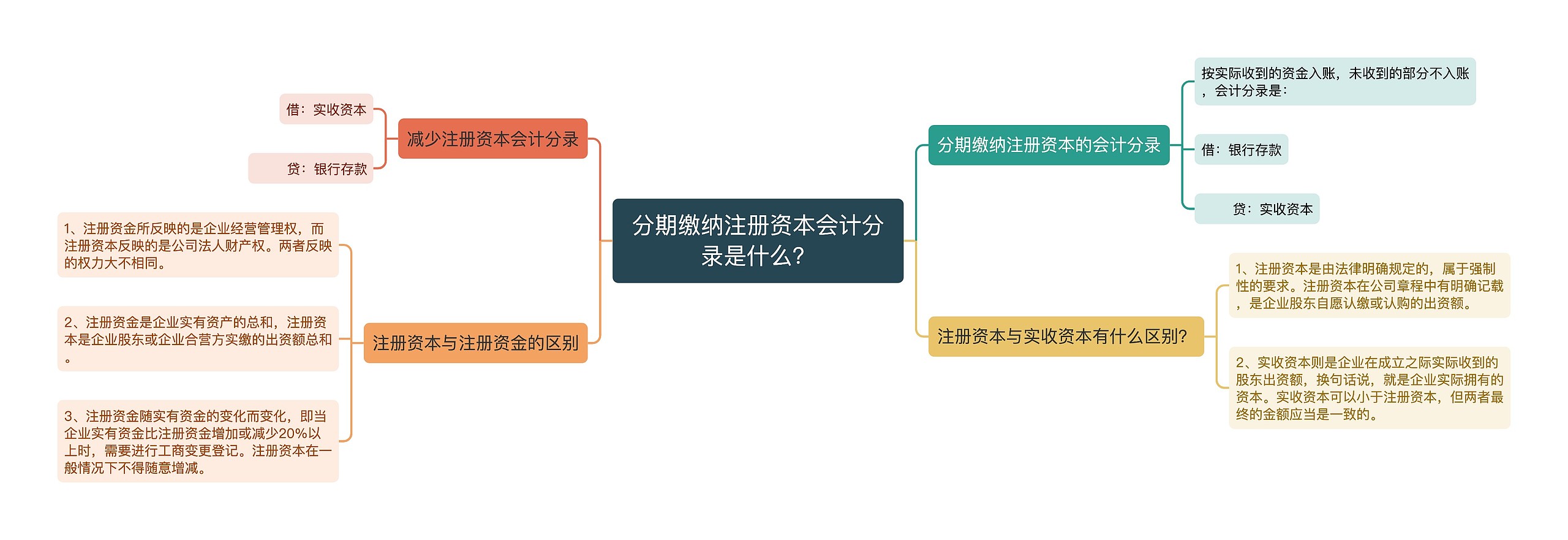 分期缴纳注册资本会计分录是什么？