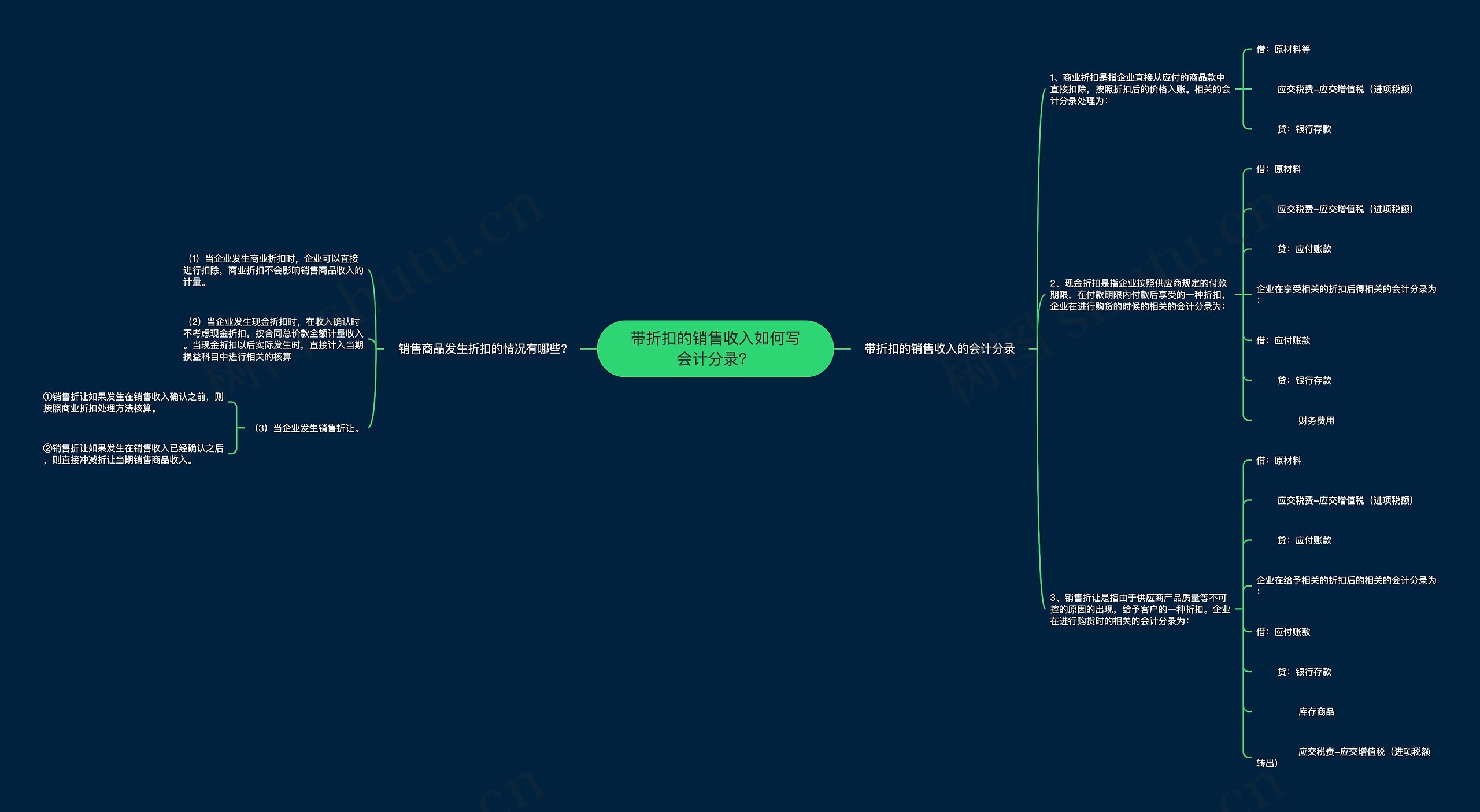 带折扣的销售收入如何写会计分录？思维导图
