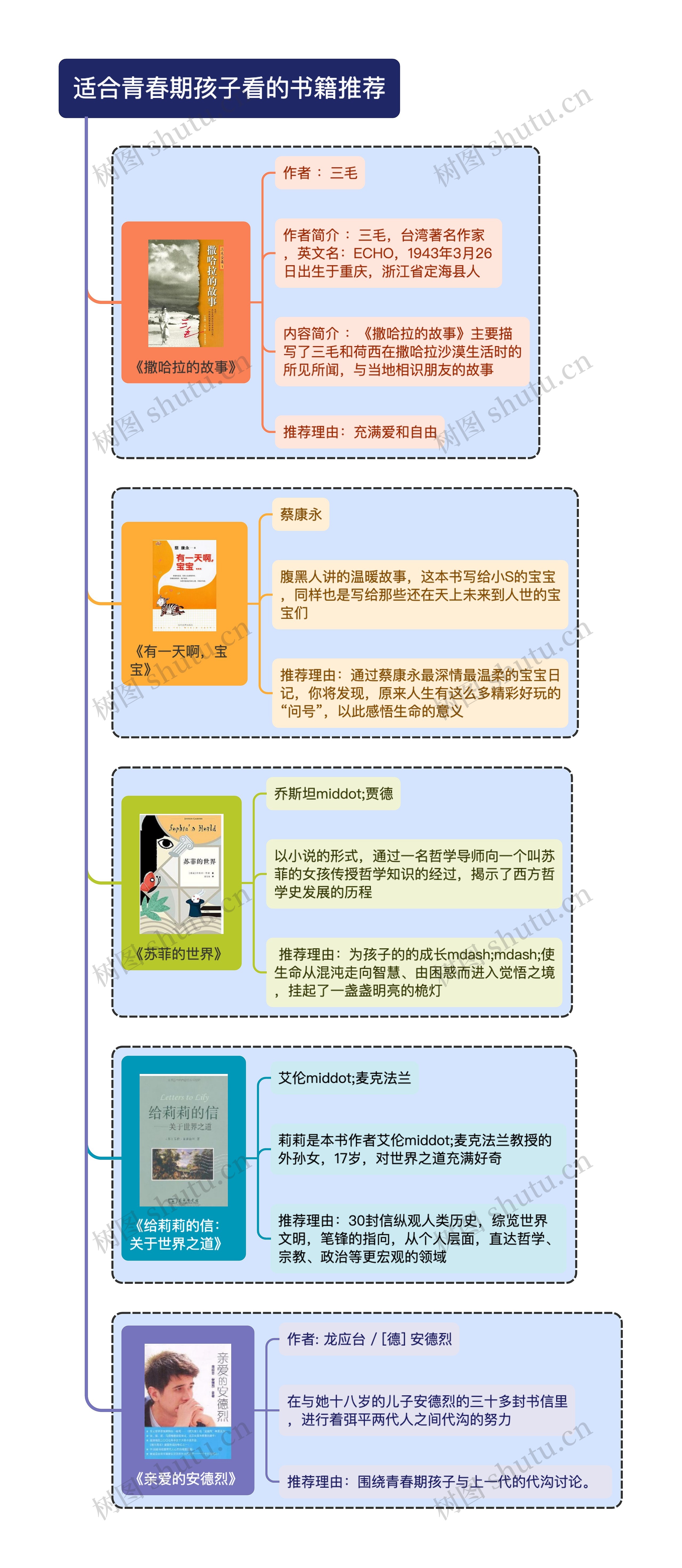 适合青春期孩子看的书籍推荐思维导图高清图 适合青春期孩子看的书籍推荐思维导图