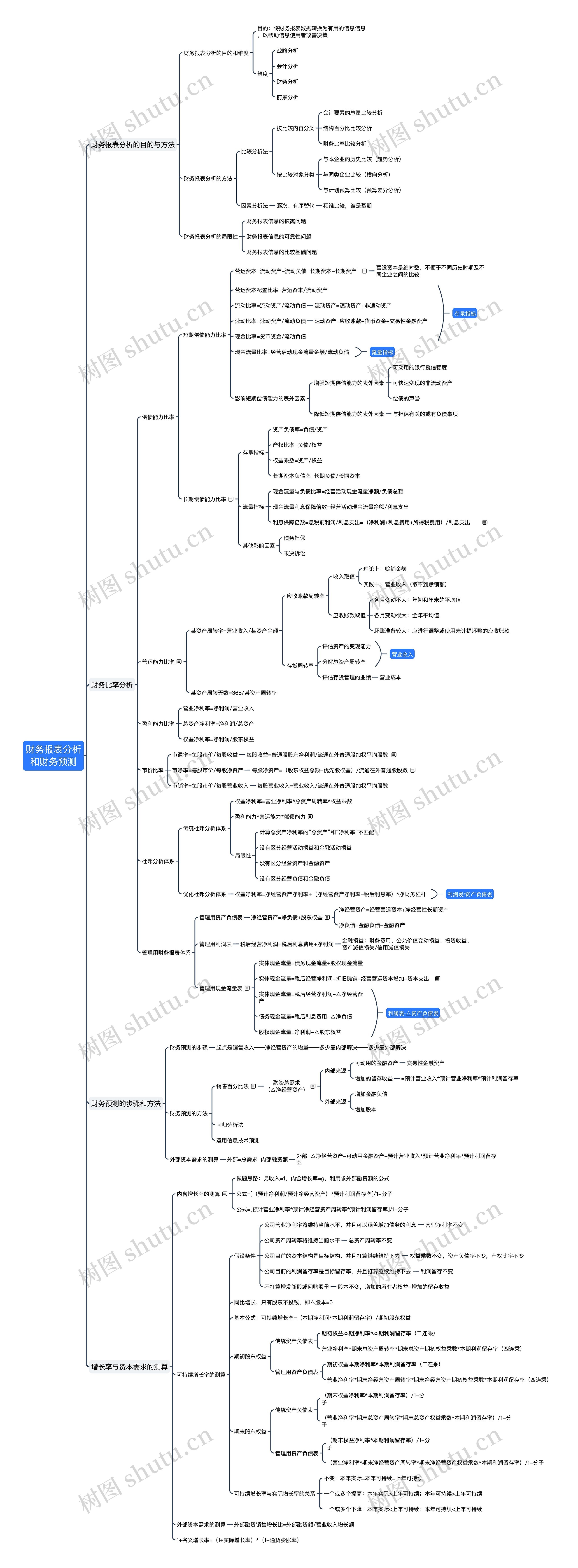 ﻿财务报表分析和财务预测思维导图