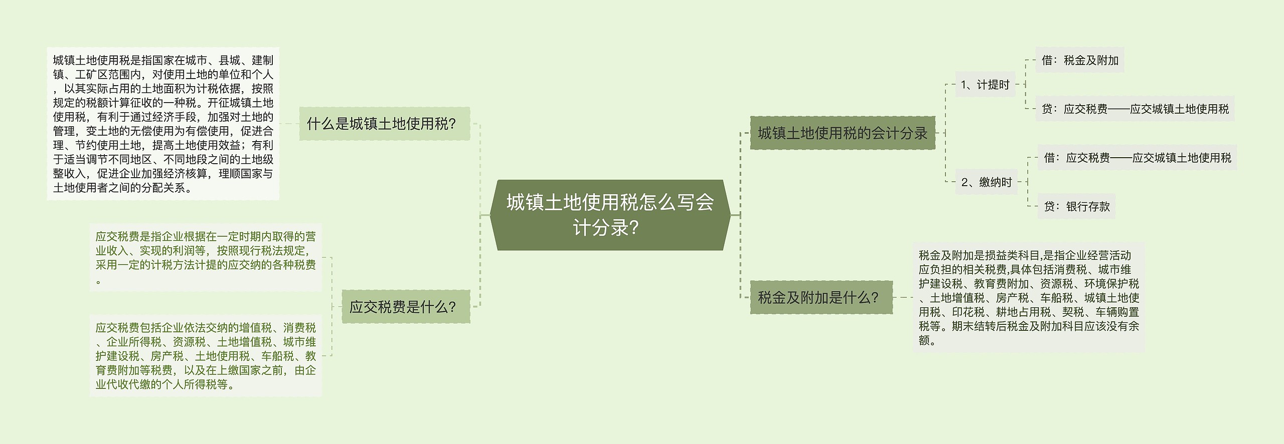 城镇土地使用税怎么写会计分录？思维导图