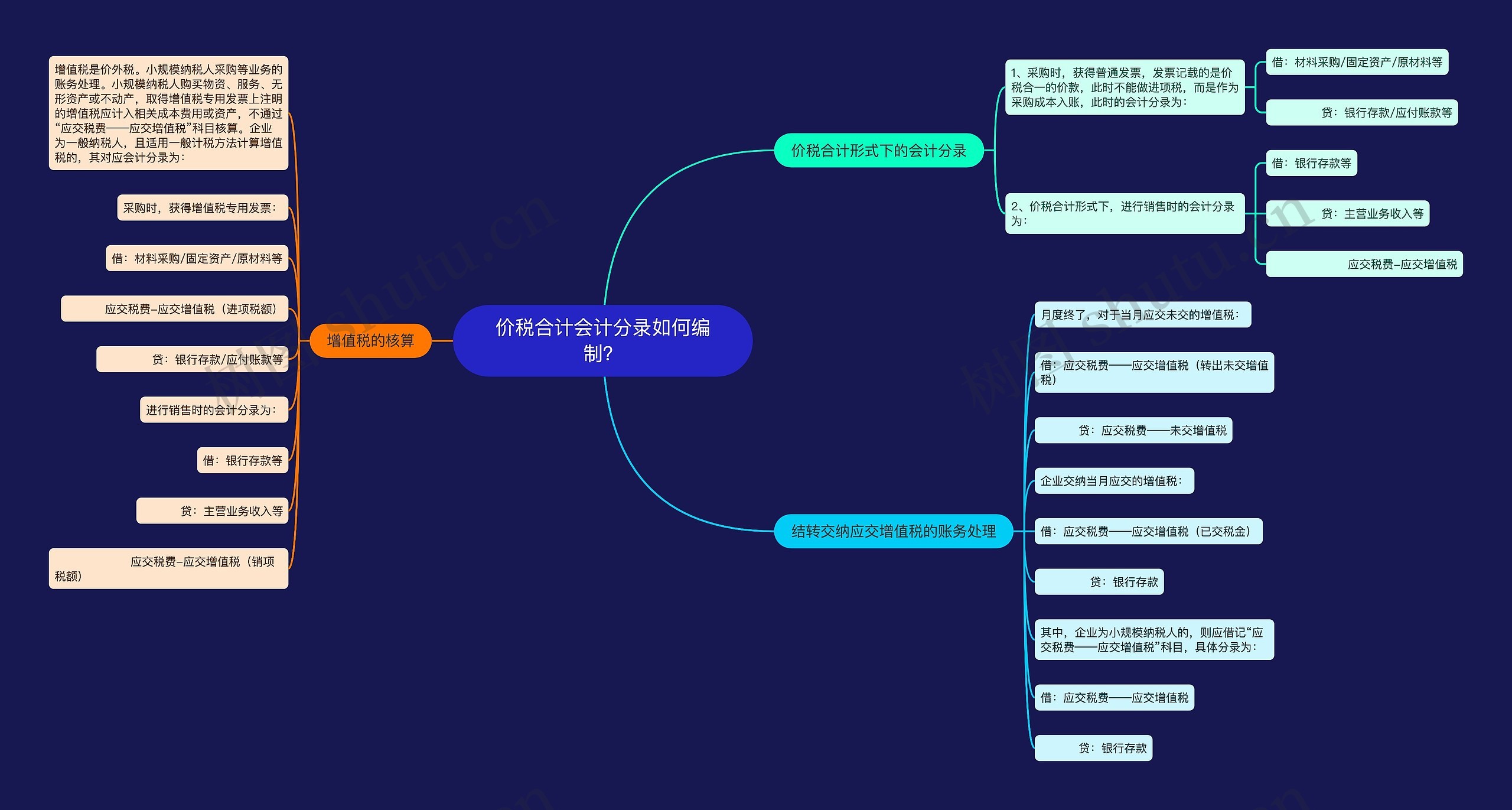 价税合计会计分录如何编制？思维导图