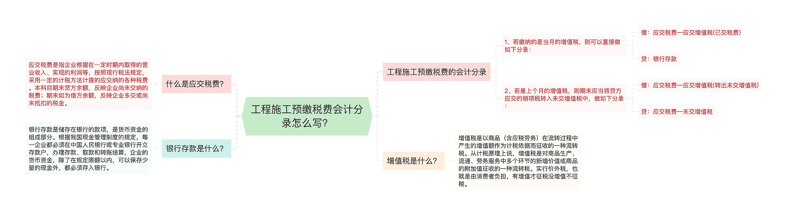 工程施工预缴税费会计分录怎么写？思维导图