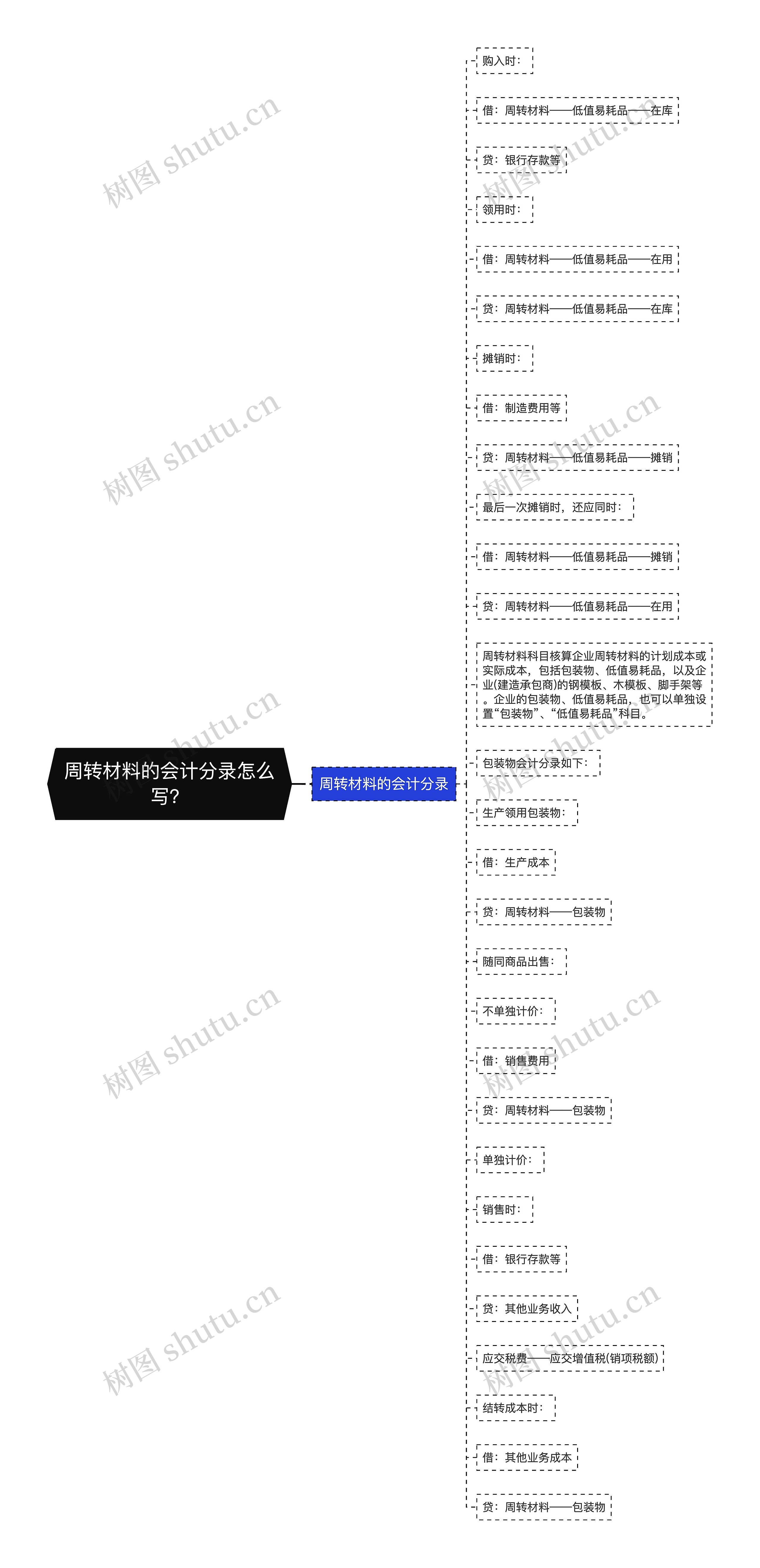 周转材料的会计分录怎么写？思维导图