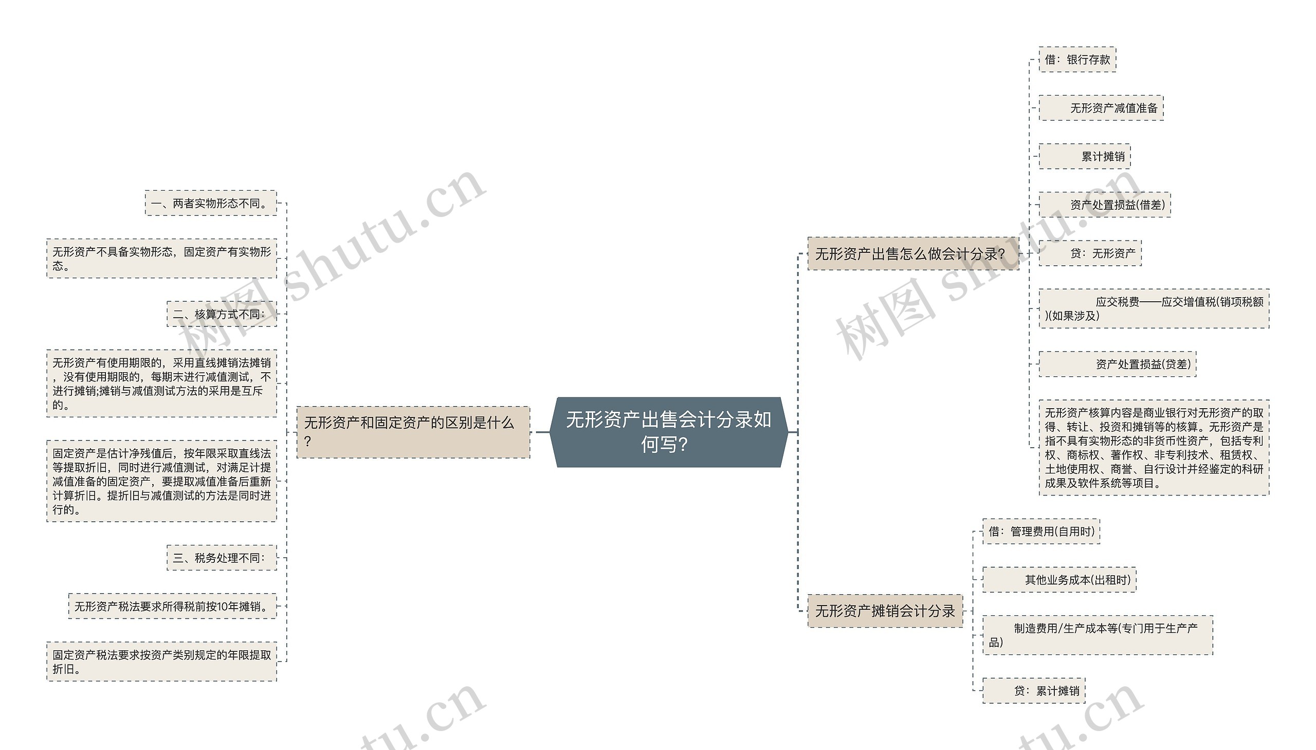 无形资产出售会计分录如何写？