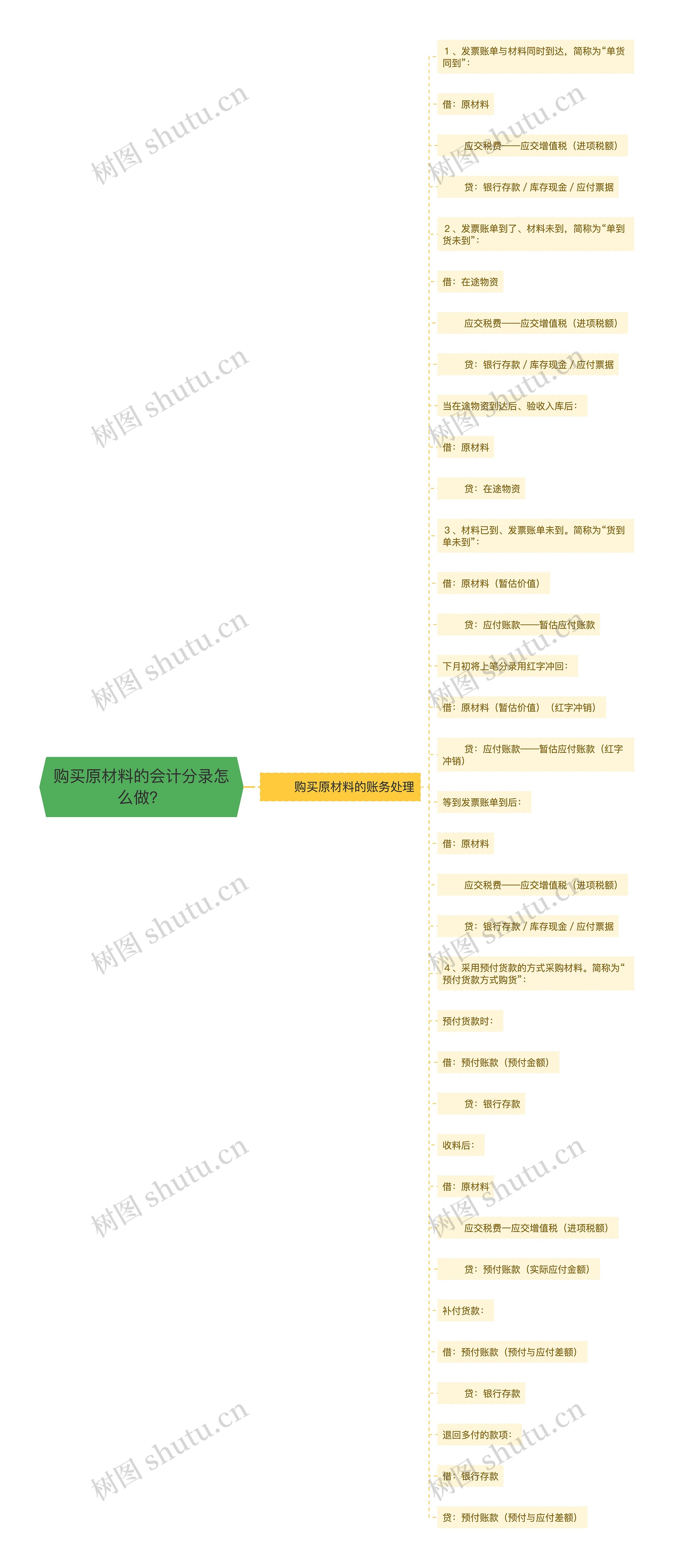 购买原材料的会计分录怎么做?思维导图高清图 购买原材料的会计分录怎么做?思维导图