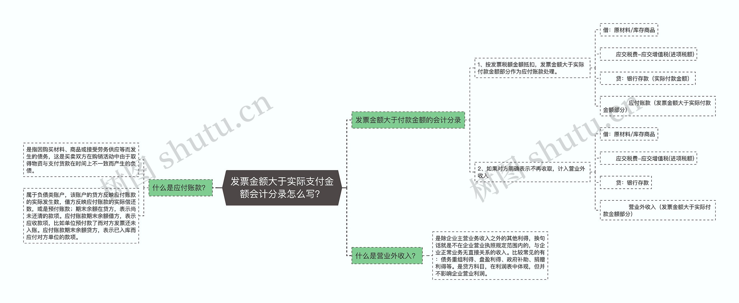 发票金额大于实际支付金额会计分录怎么写？思维导图