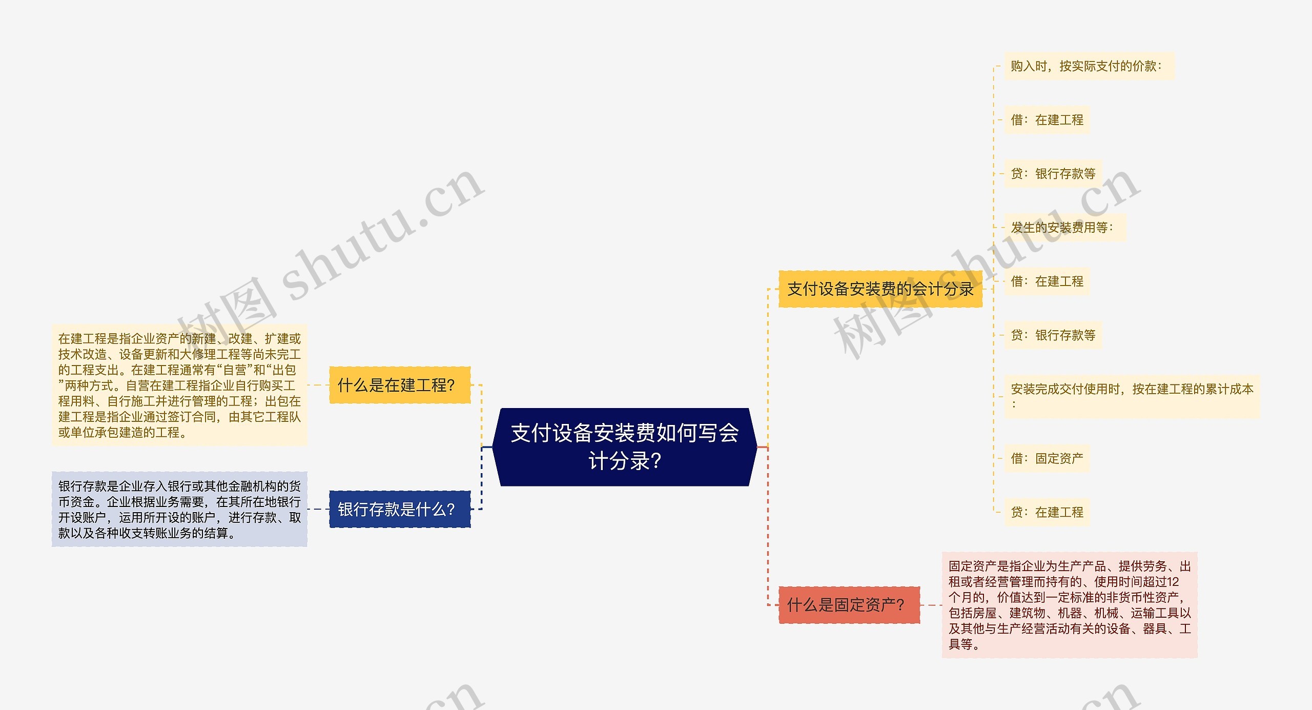 支付设备安装费如何写会计分录?思维导图