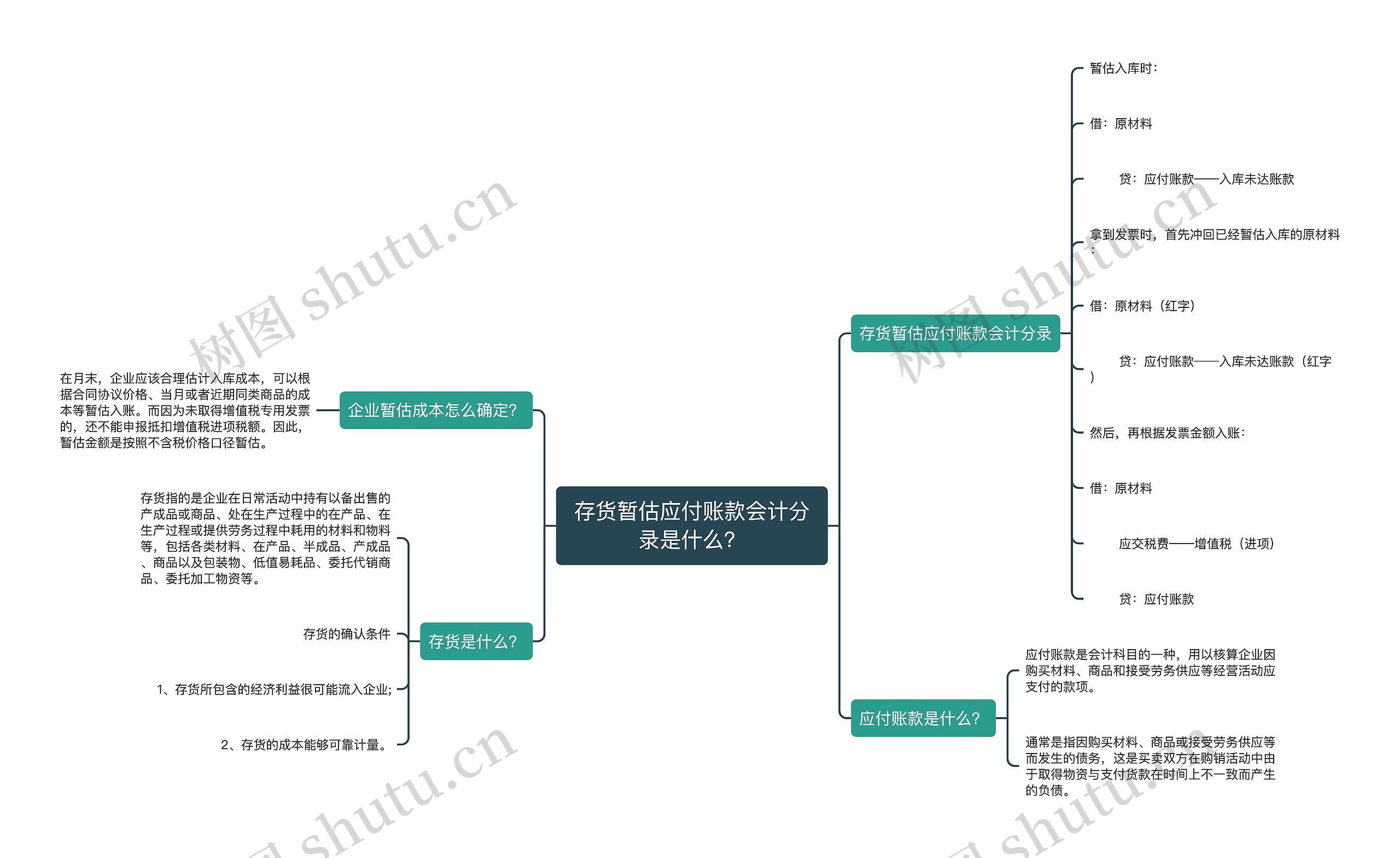 存货暂估应付账款会计分录是什么？思维导图