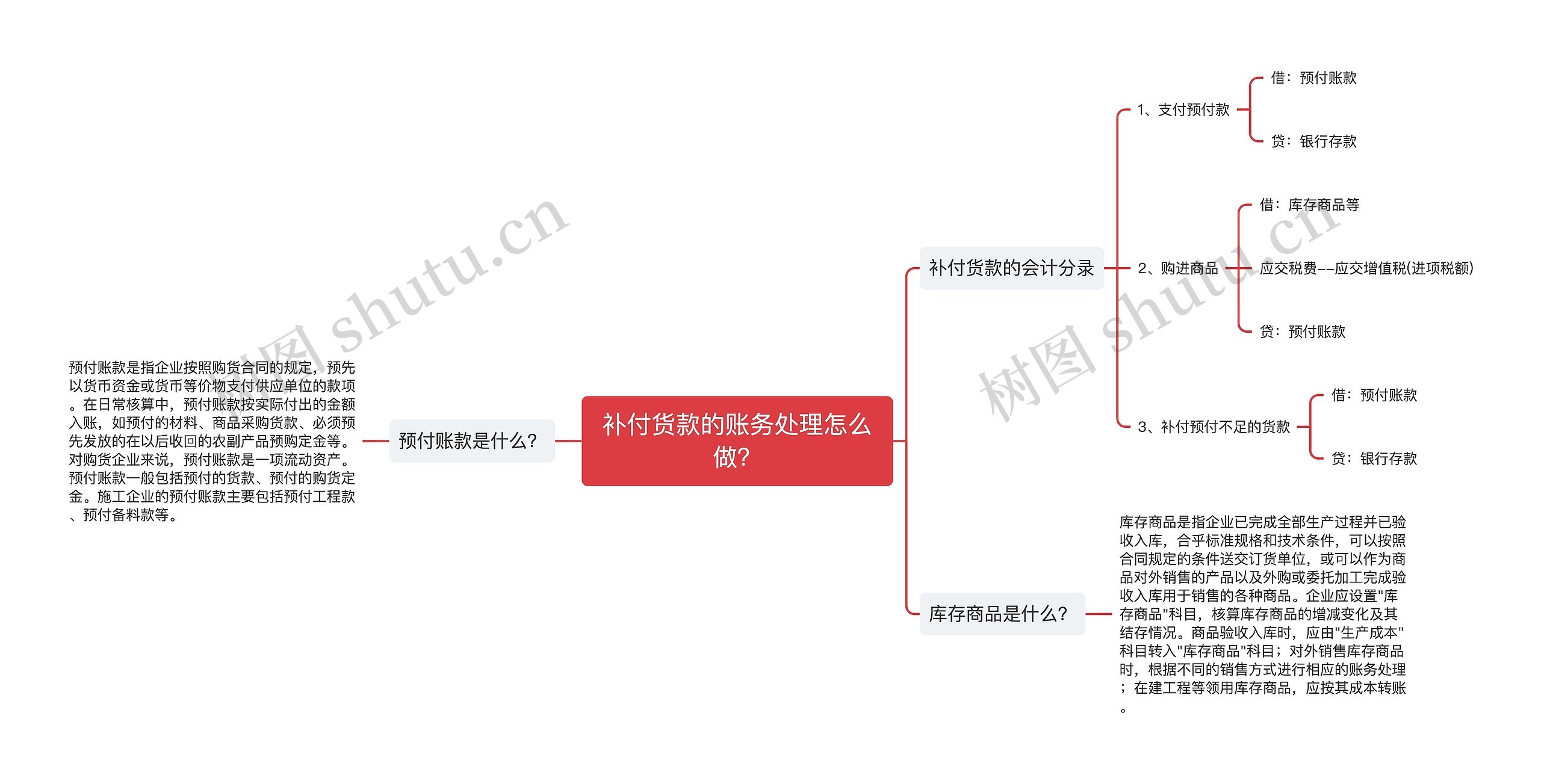 补付货款的账务处理怎么做？思维导图