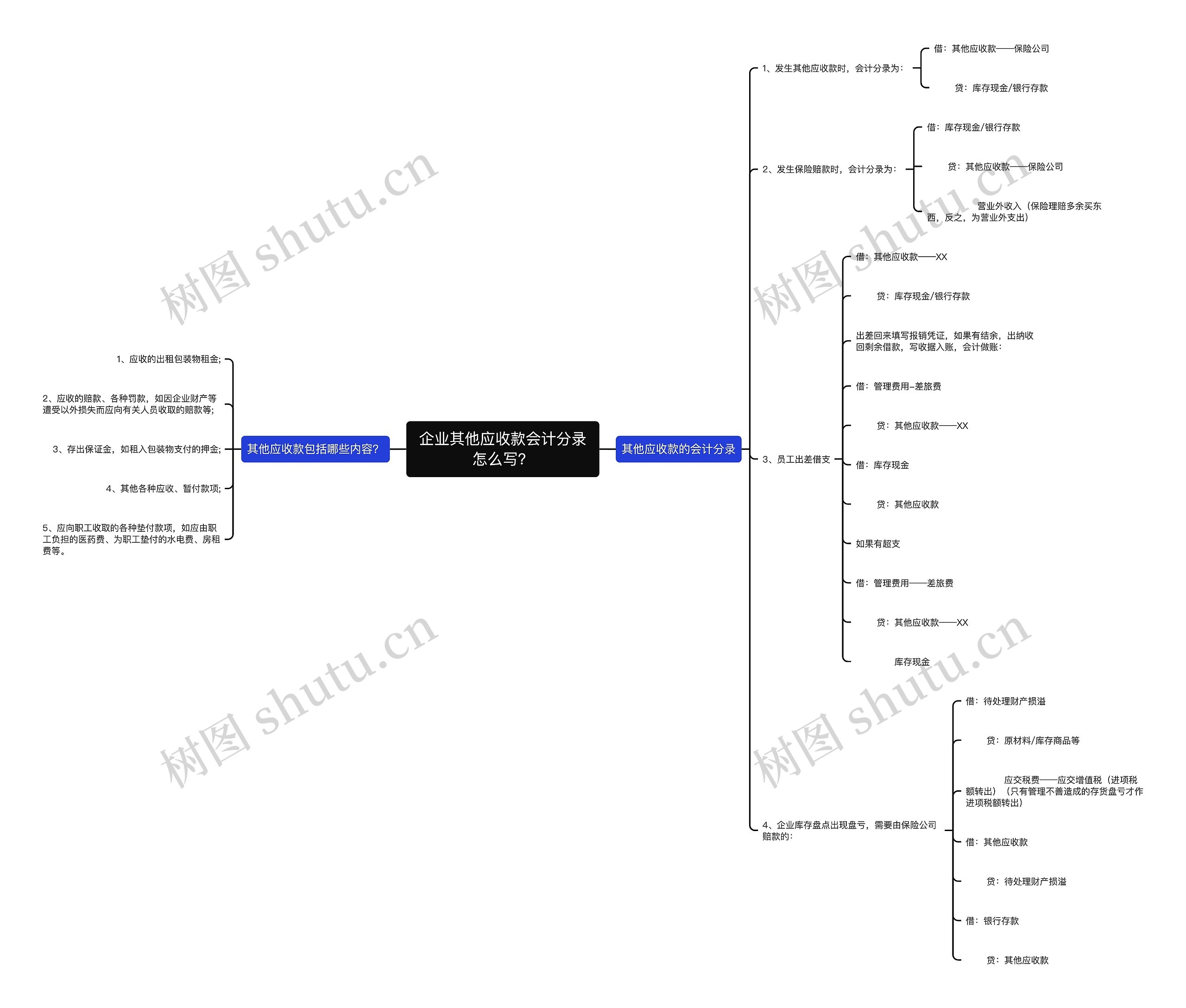 企业其他应收款会计分录怎么写？思维导图