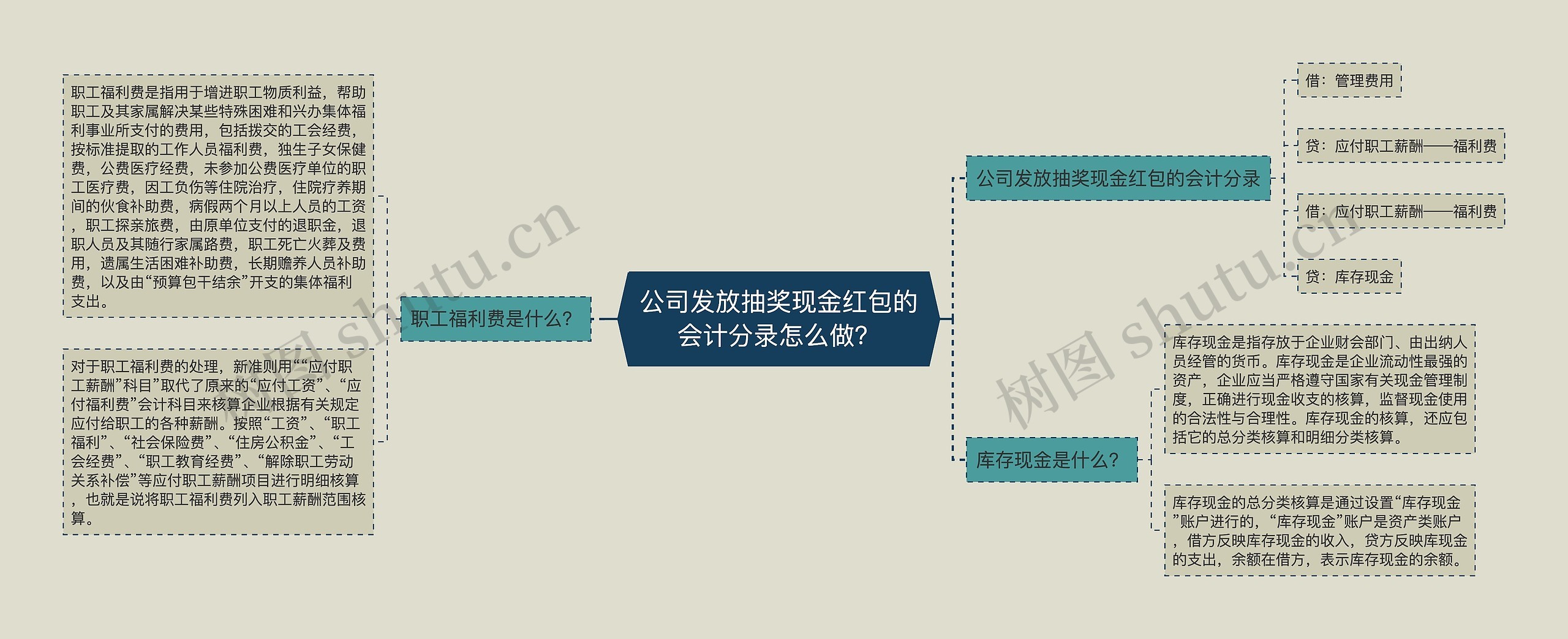 公司发放抽奖现金红包的会计分录怎么做？思维导图