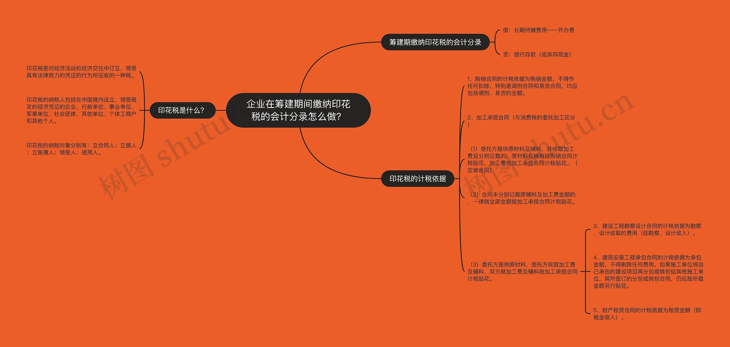 企业在筹建期间缴纳印花税的会计分录怎么做？思维导图