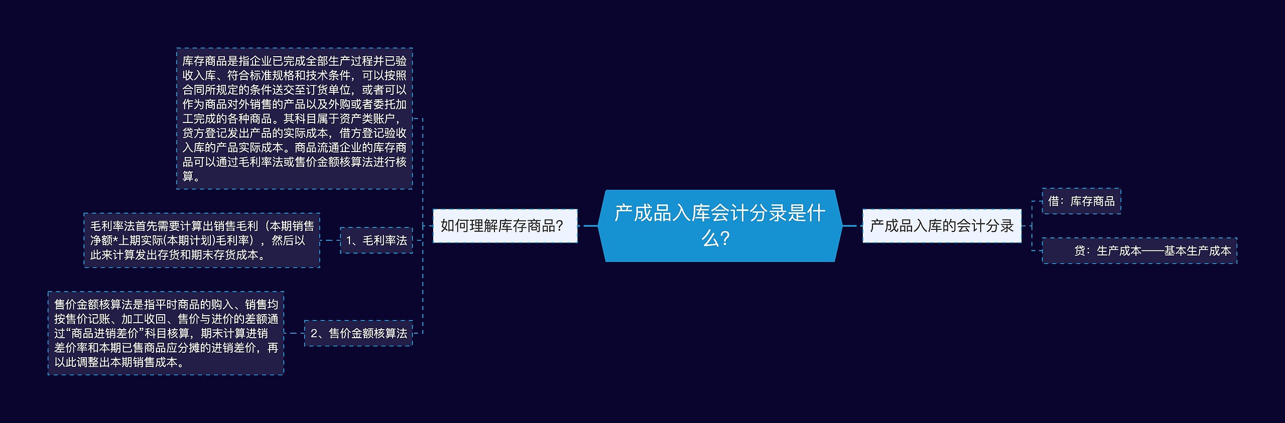 产成品入库会计分录是什么？