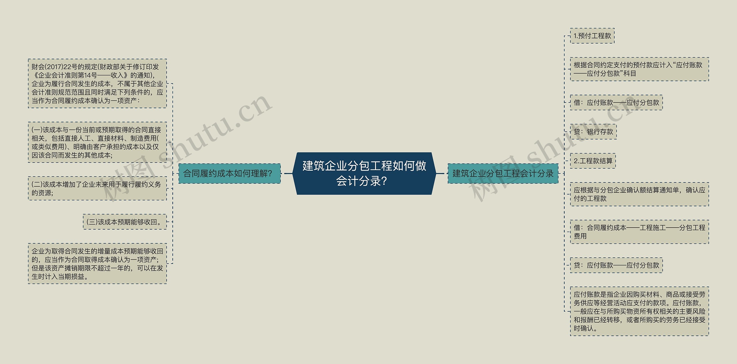 建筑企业分包工程如何做会计分录？