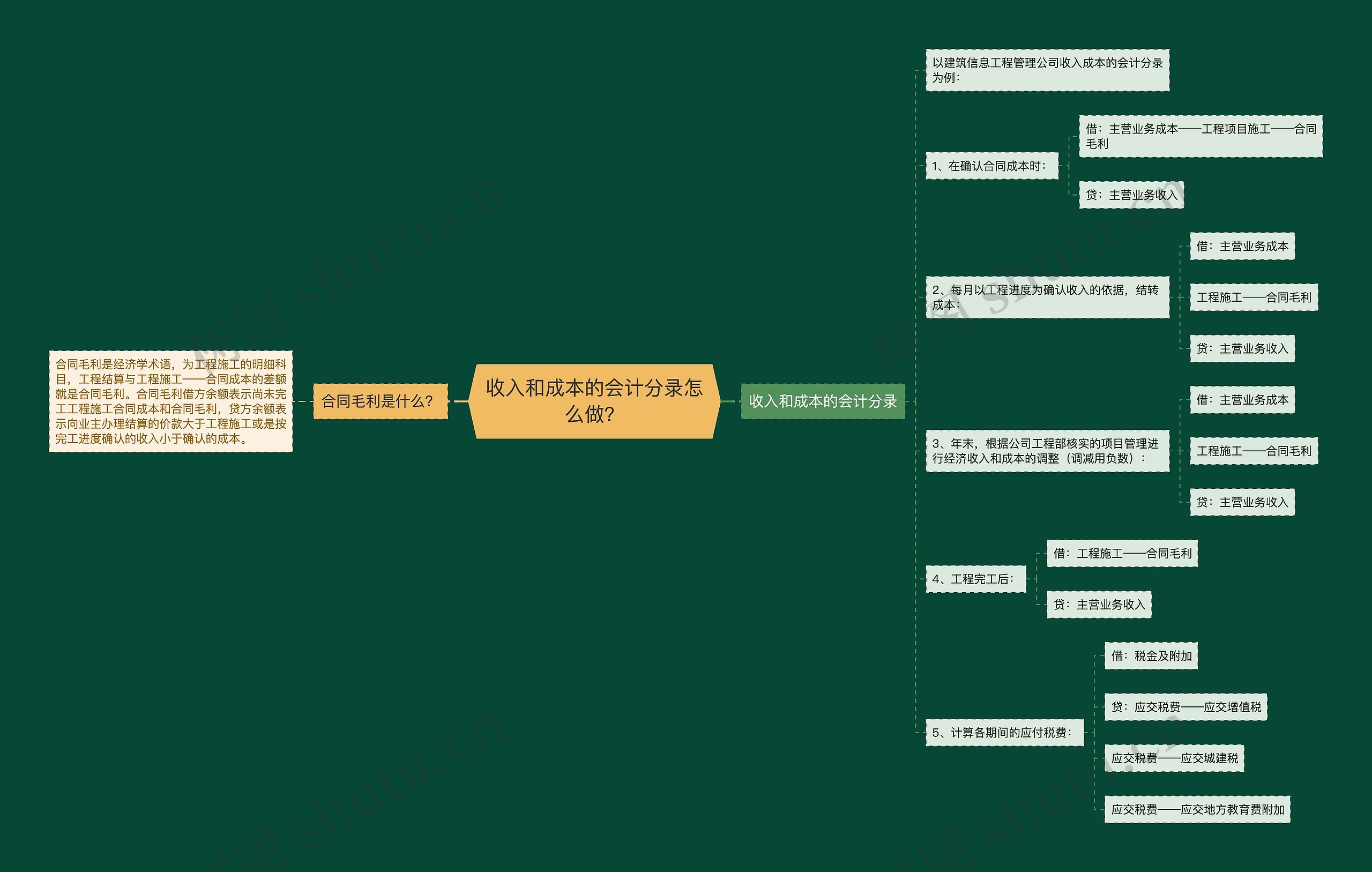 收入和成本的会计分录怎么做？