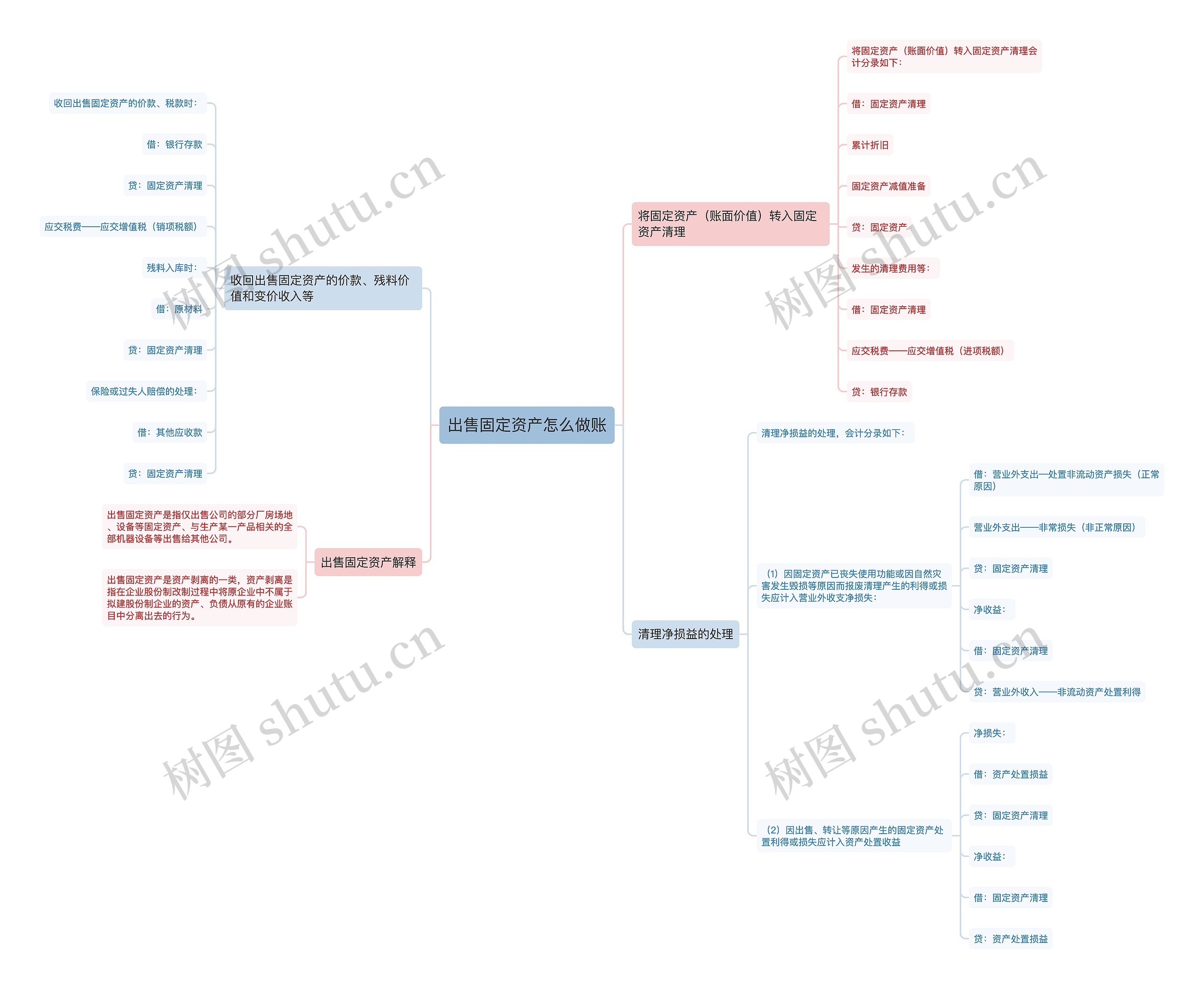 出售固定资产怎么做账思维导图