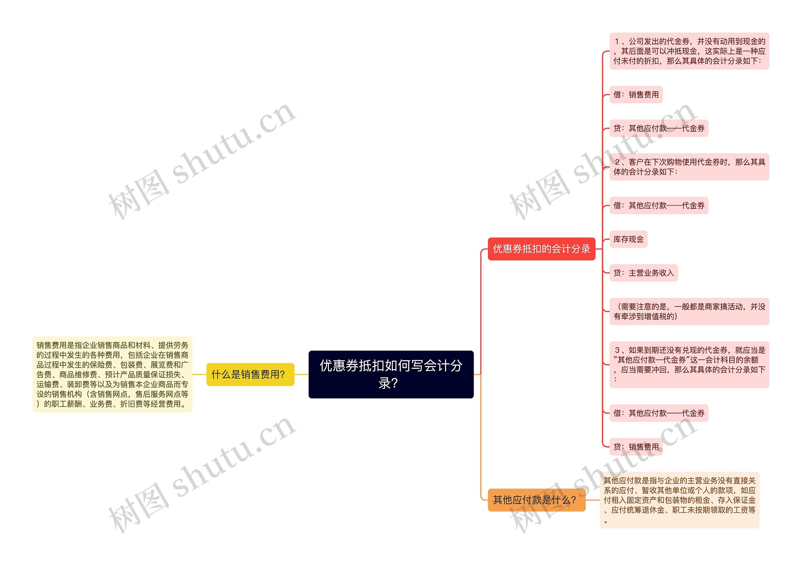 优惠券抵扣如何写会计分录？思维导图