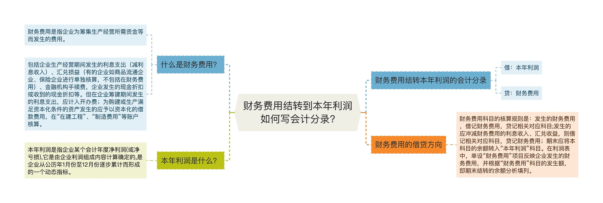 财务费用结转到本年利润如何写会计分录?