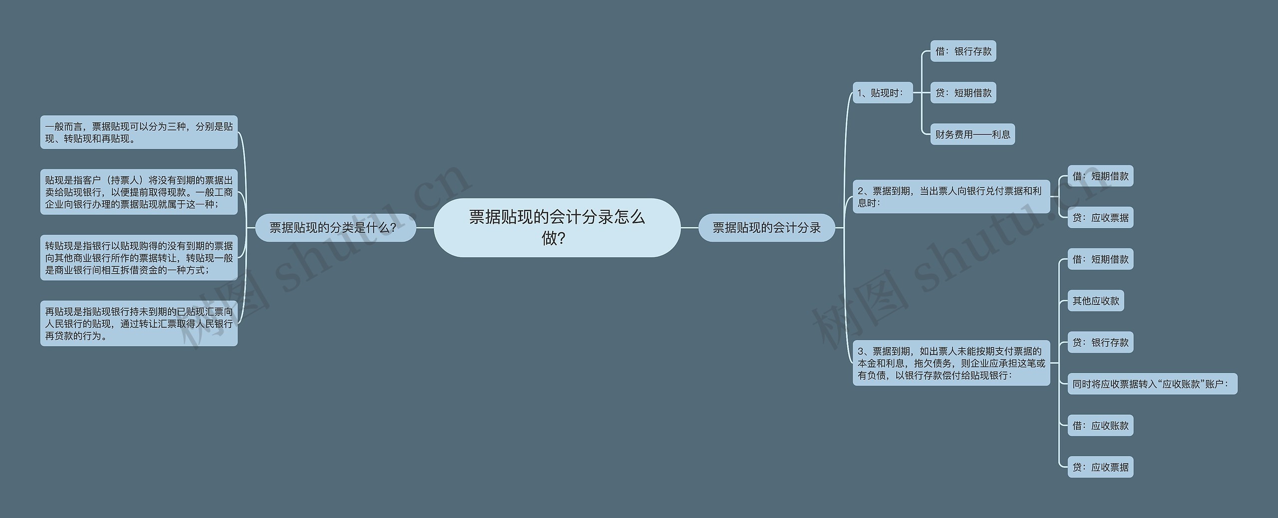 票据贴现的会计分录怎么做？思维导图