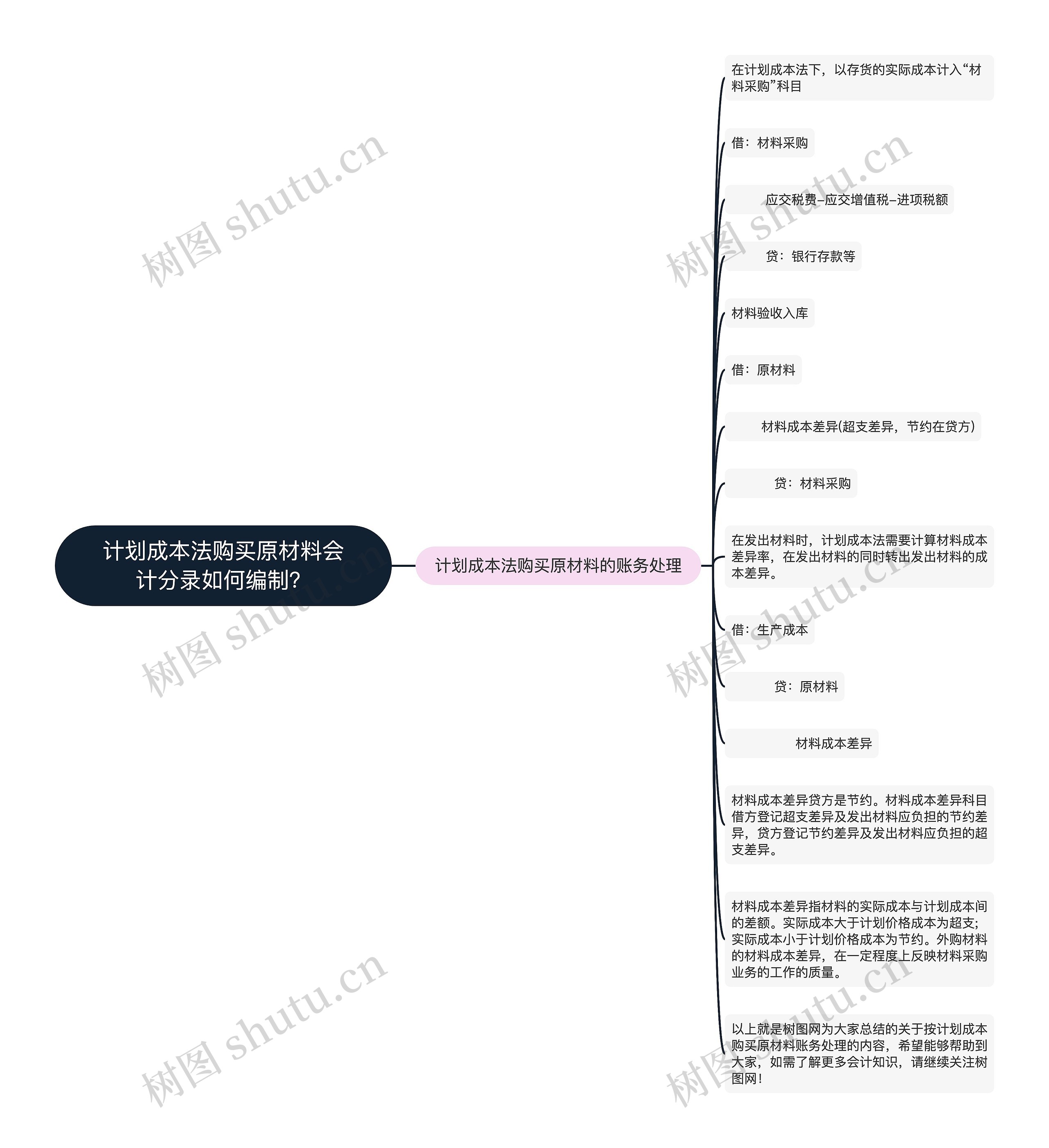 计划成本法购买原材料会计分录如何编制？