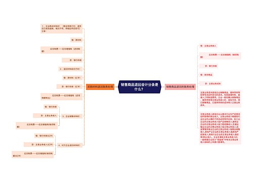 销售商品退回会计分录是什么？思维导图