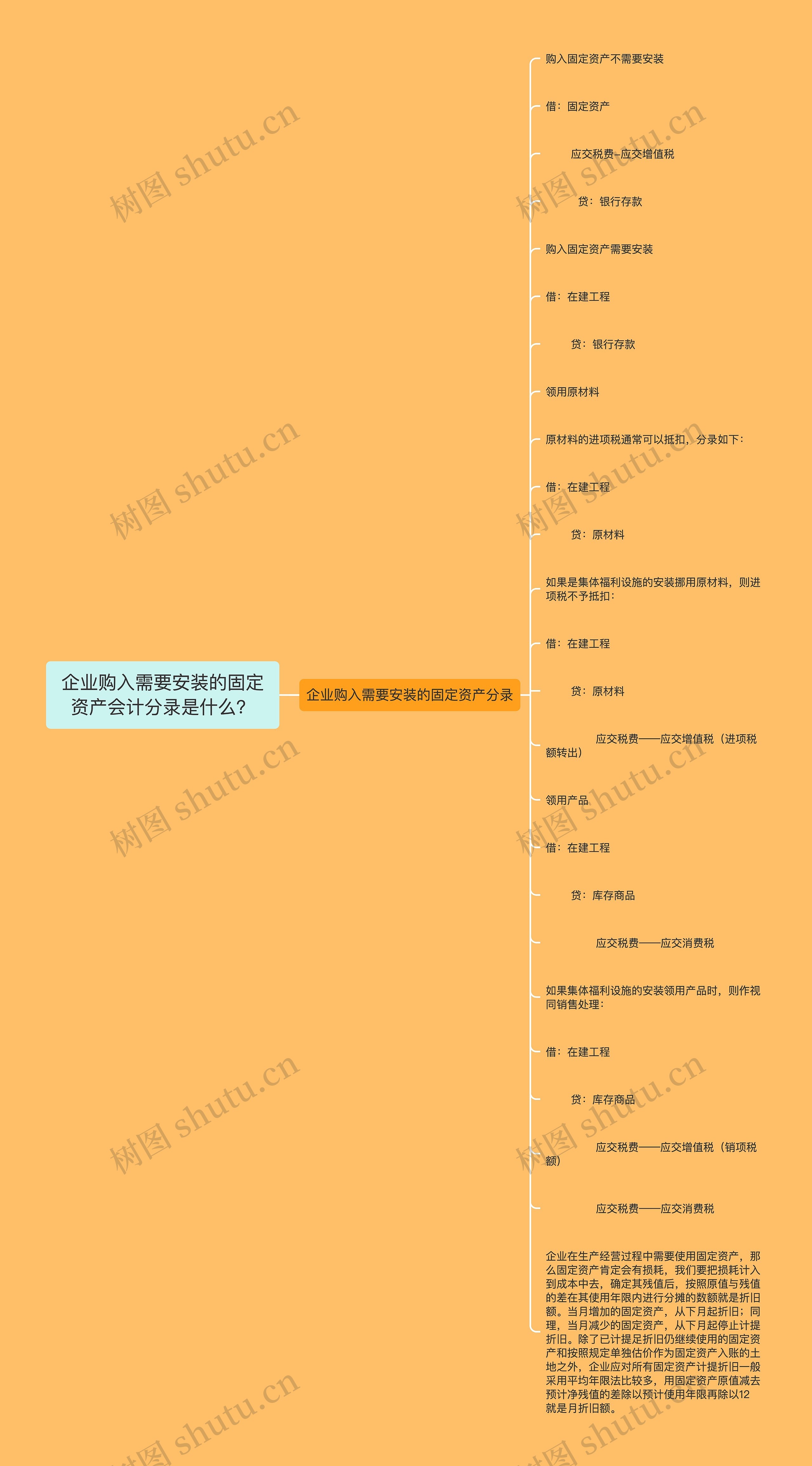 企业购入需要安装的固定资产会计分录是什么？思维导图