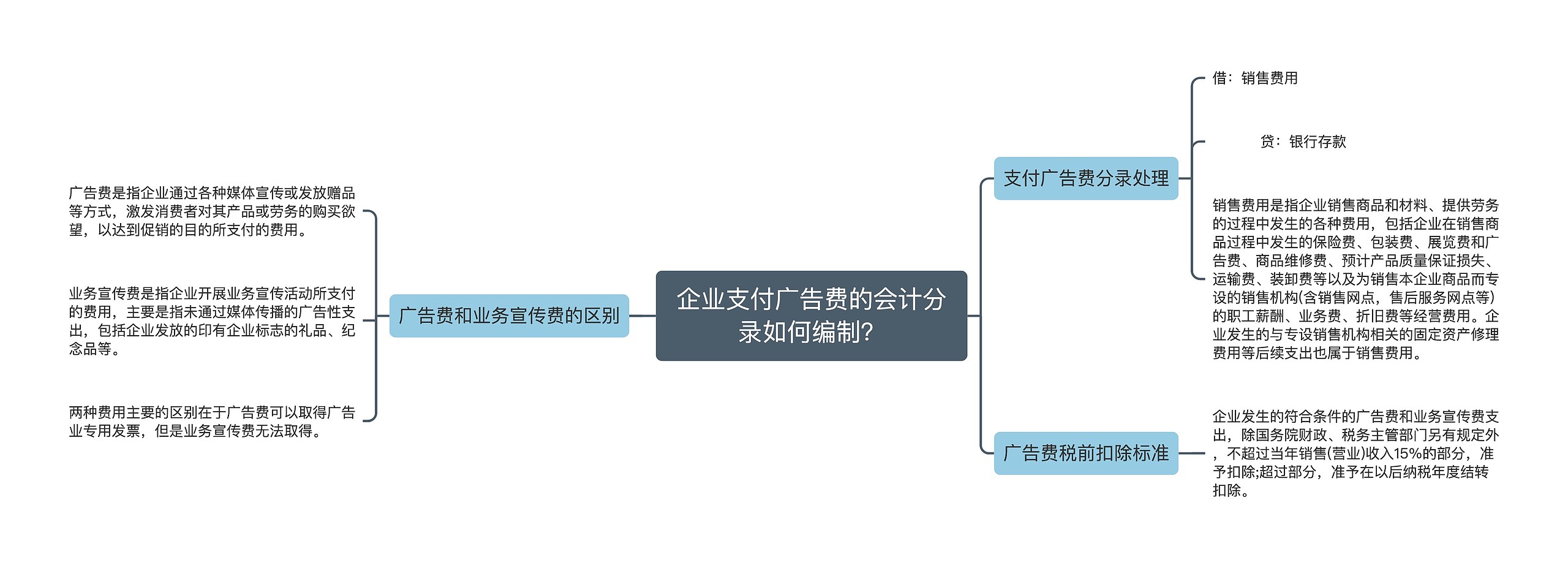 企业支付广告费的会计分录如何编制？