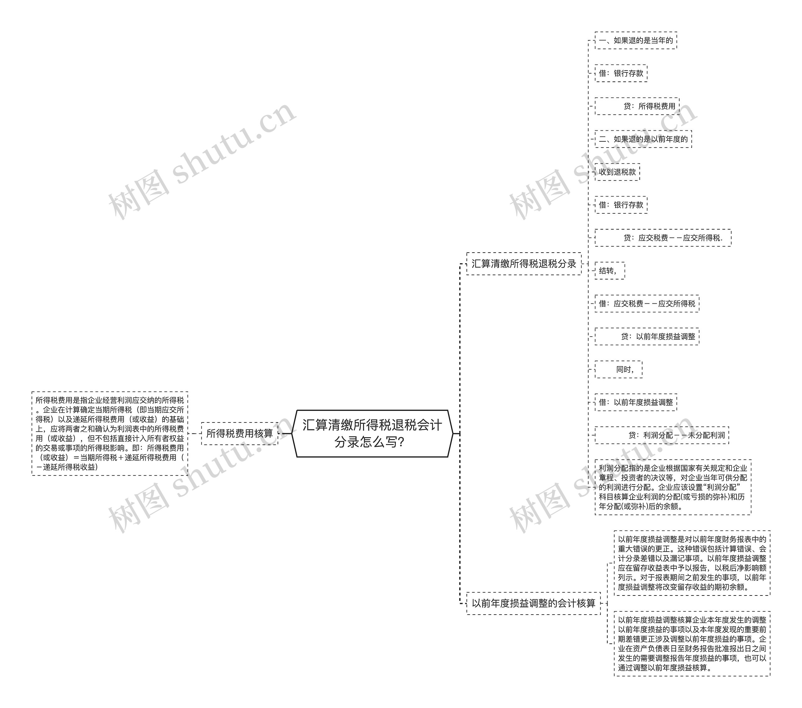 汇算清缴所得税退税会计分录怎么写？思维导图