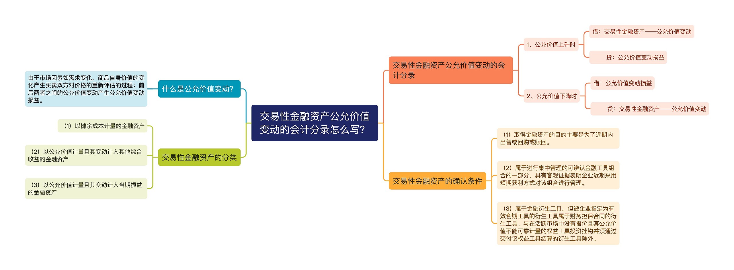 交易性金融资产公允价值变动的会计分录怎么写？