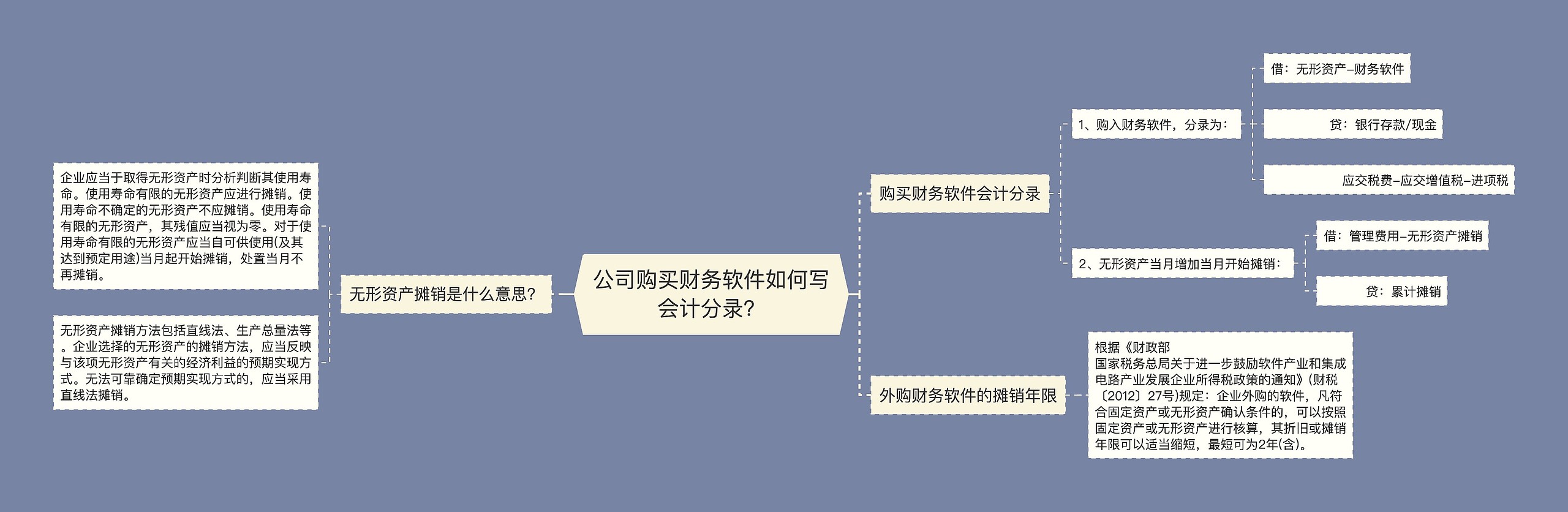 公司购买财务软件如何写会计分录？思维导图