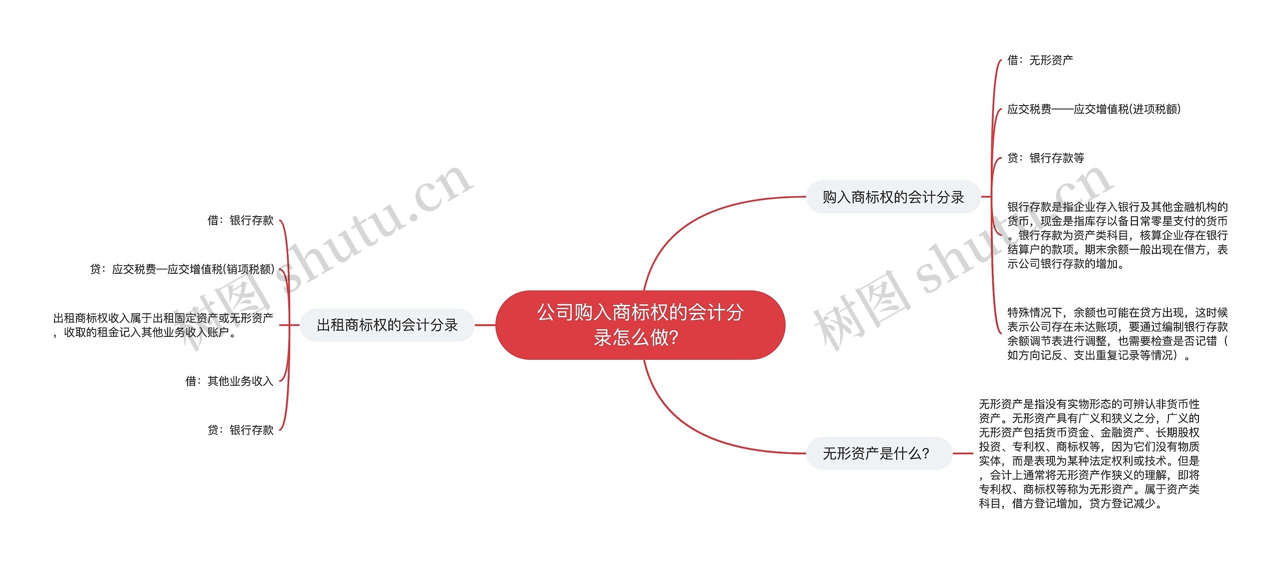 公司购入商标权的会计分录怎么做？思维导图