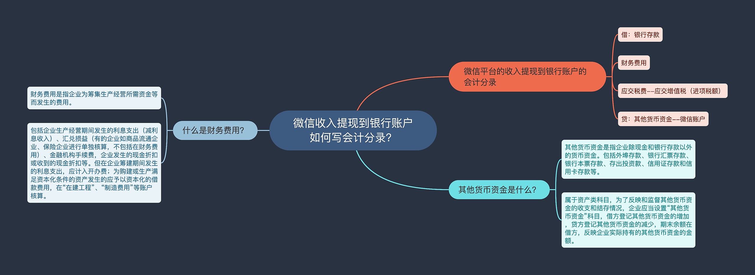 微信收入提现到银行账户如何写会计分录？思维导图