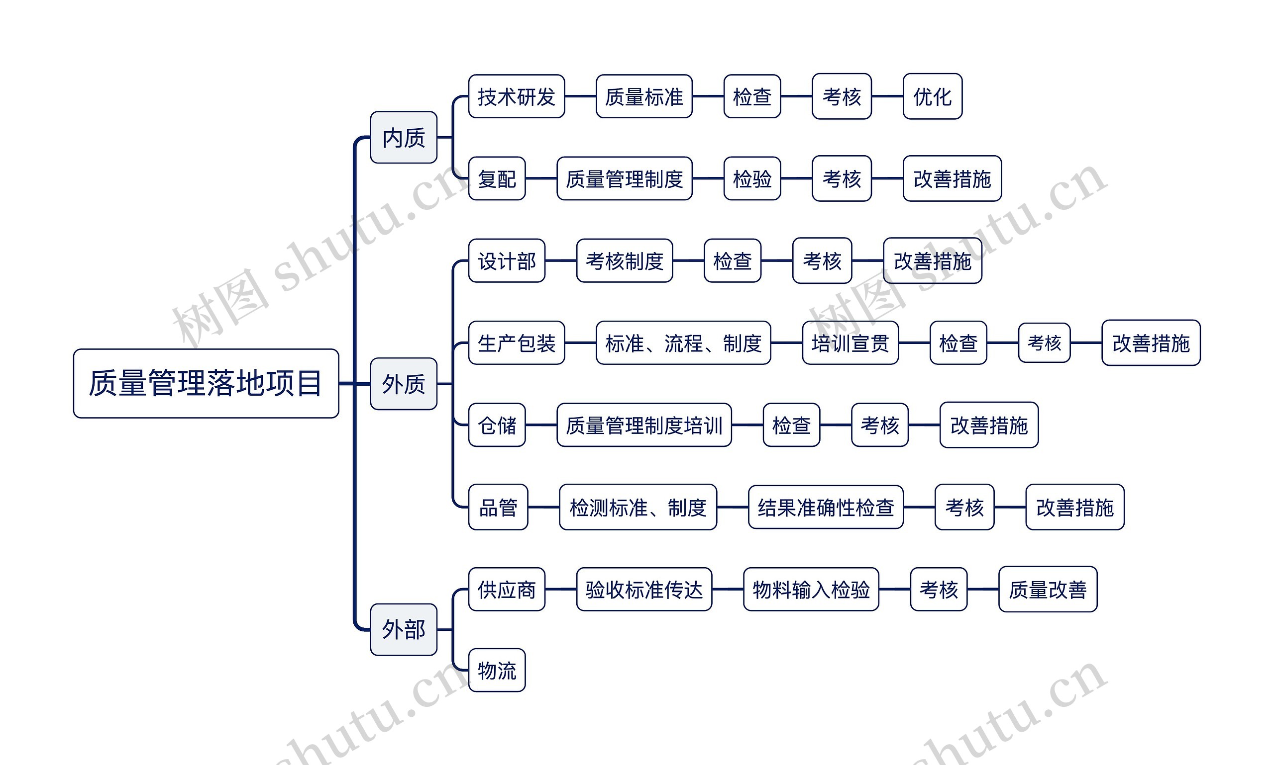 质量管理落地项目思维导图