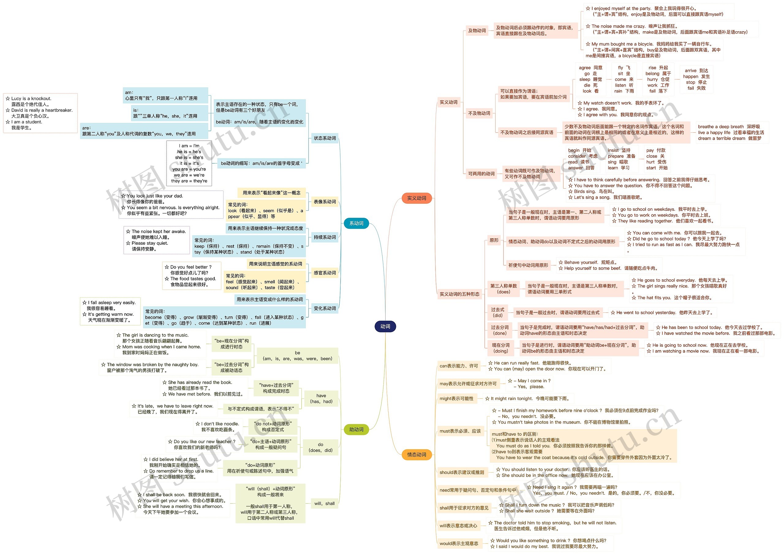 英语动词学习思维导图