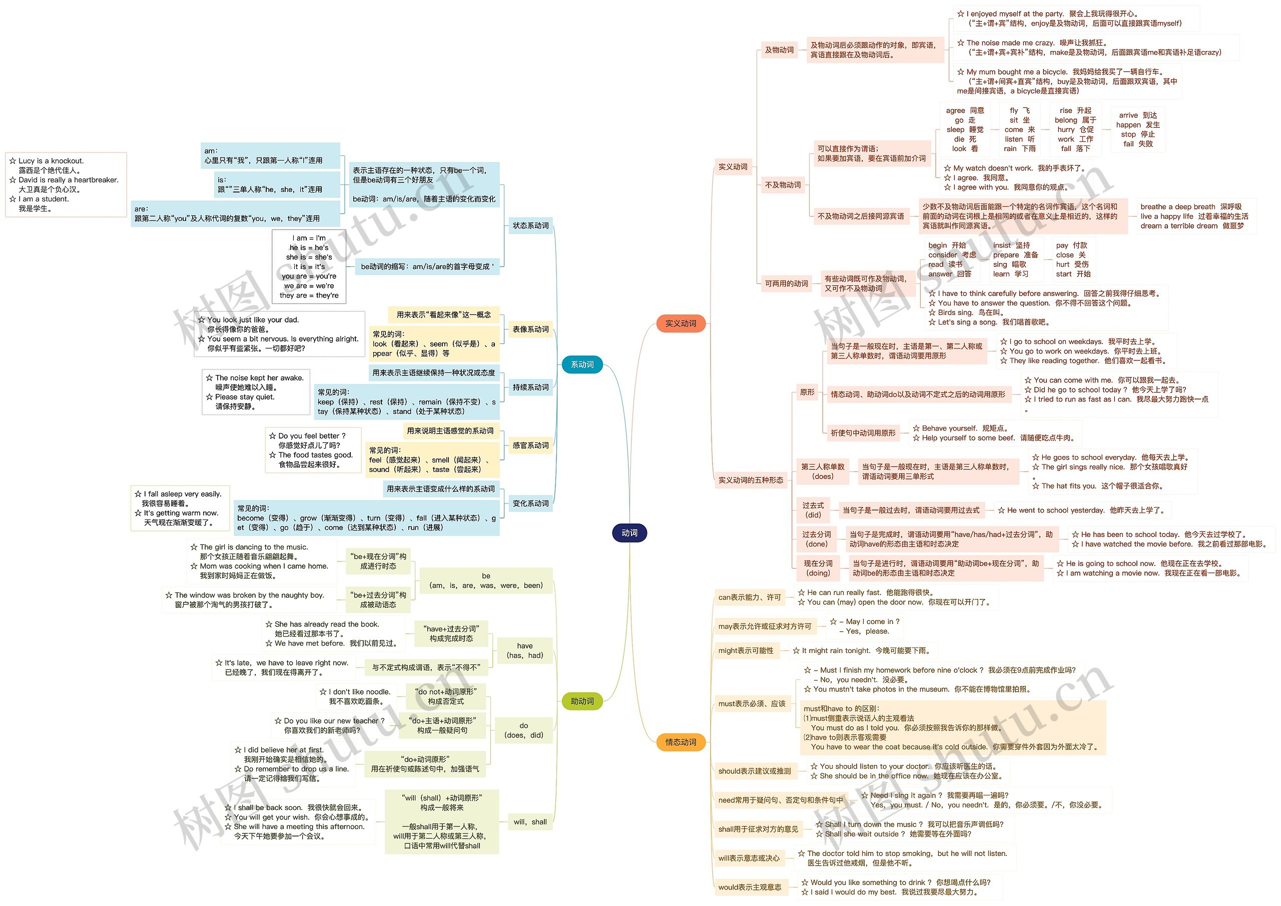 英语动词学习思维导图高清图 英语动词学习思维导图