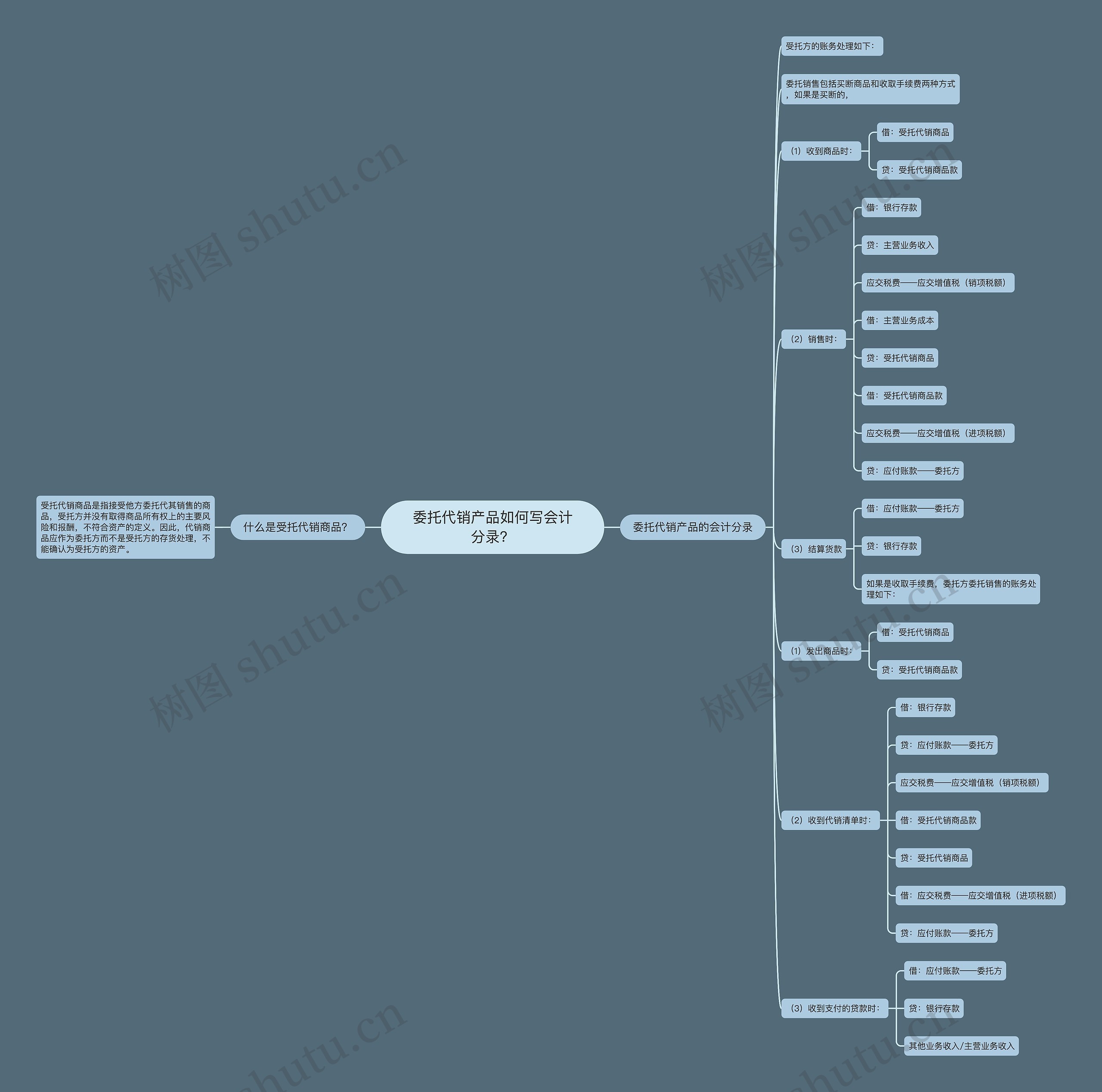 委托代销产品如何写会计分录？思维导图