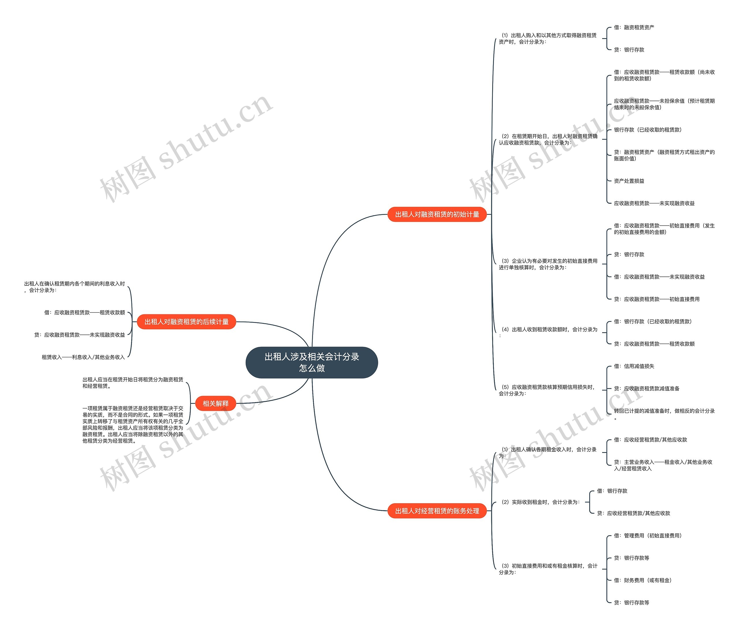 出租人涉及相关会计分录怎么做思维导图