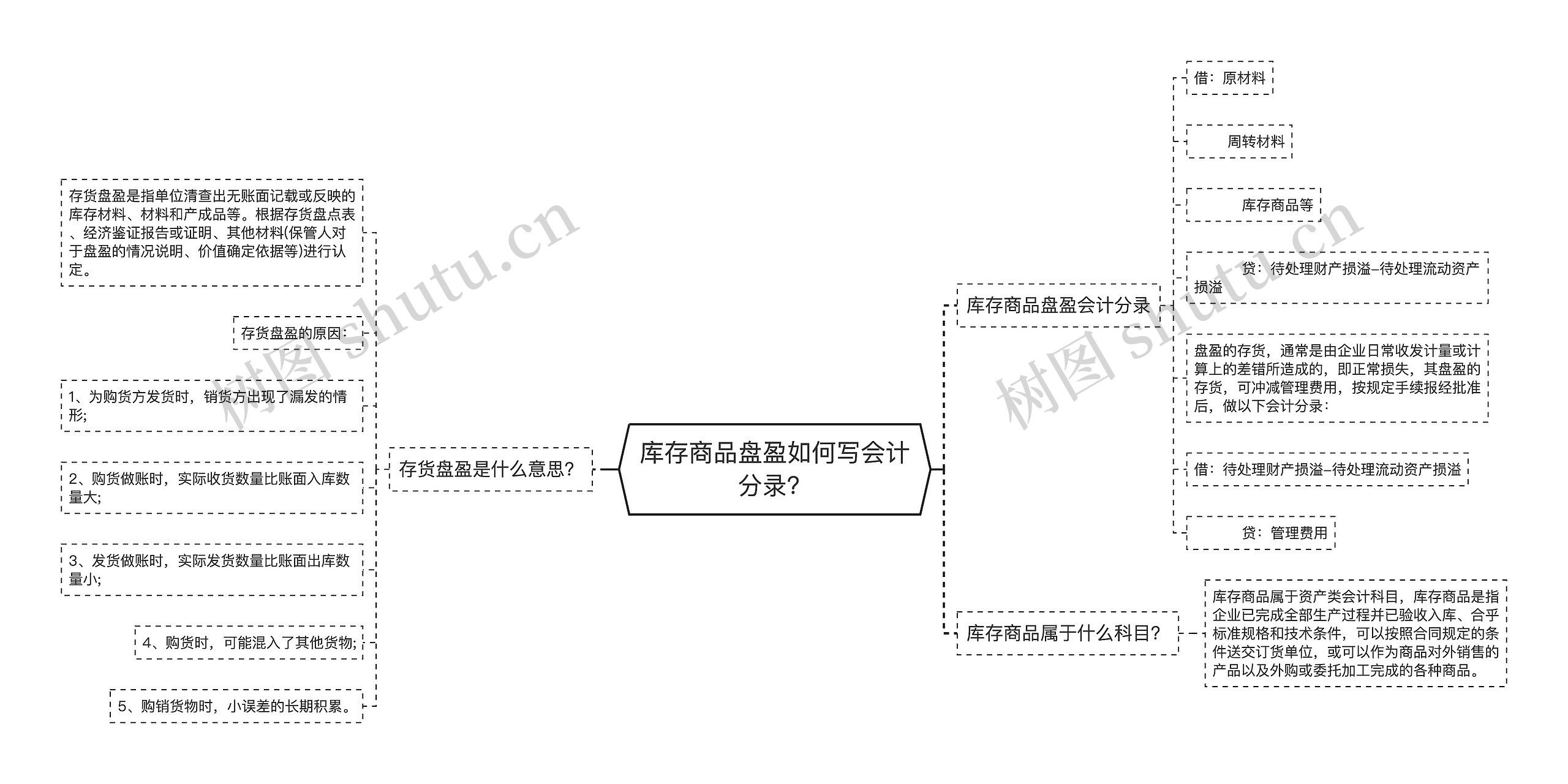 库存商品盘盈如何写会计分录？