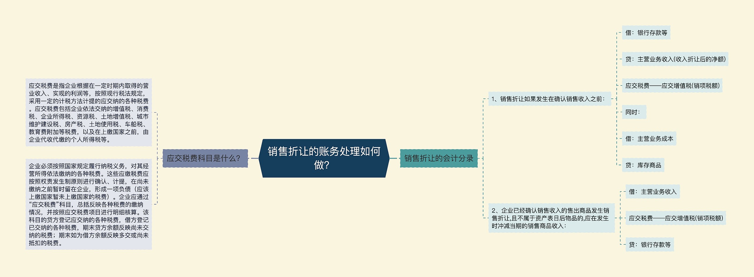 销售折让的账务处理如何做？