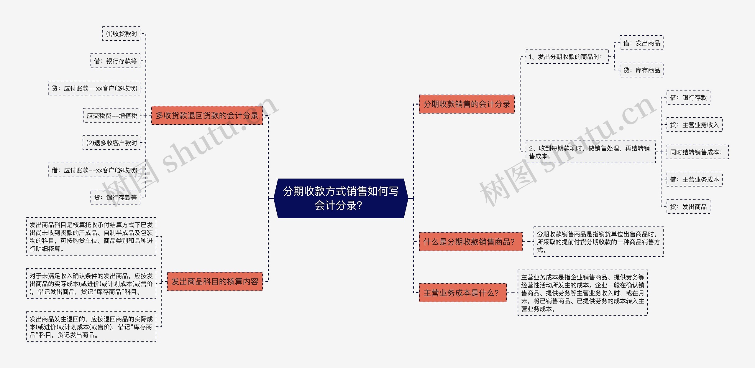 分期收款方式销售如何写会计分录？思维导图