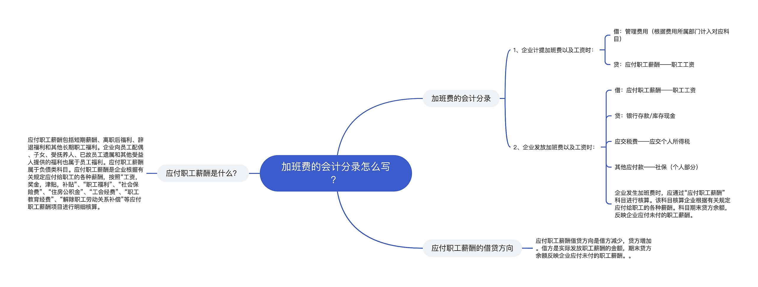 加班费的会计分录怎么写？思维导图