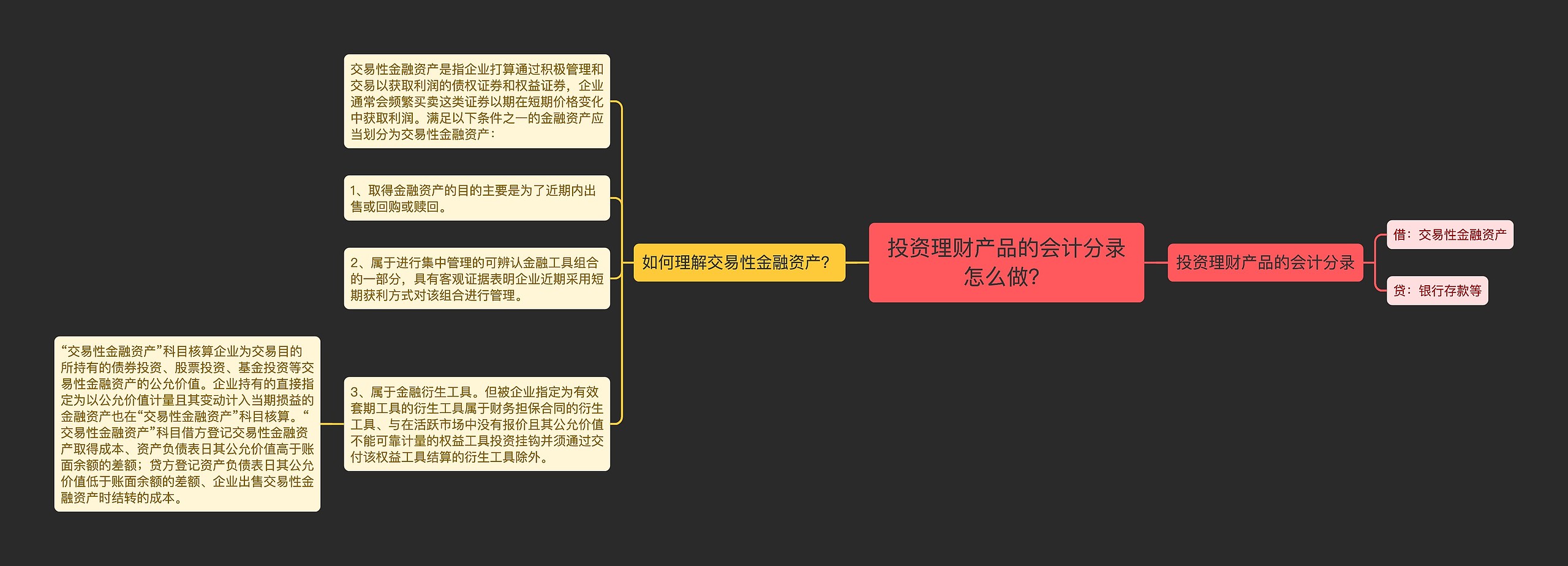 投资理财产品的会计分录怎么做？