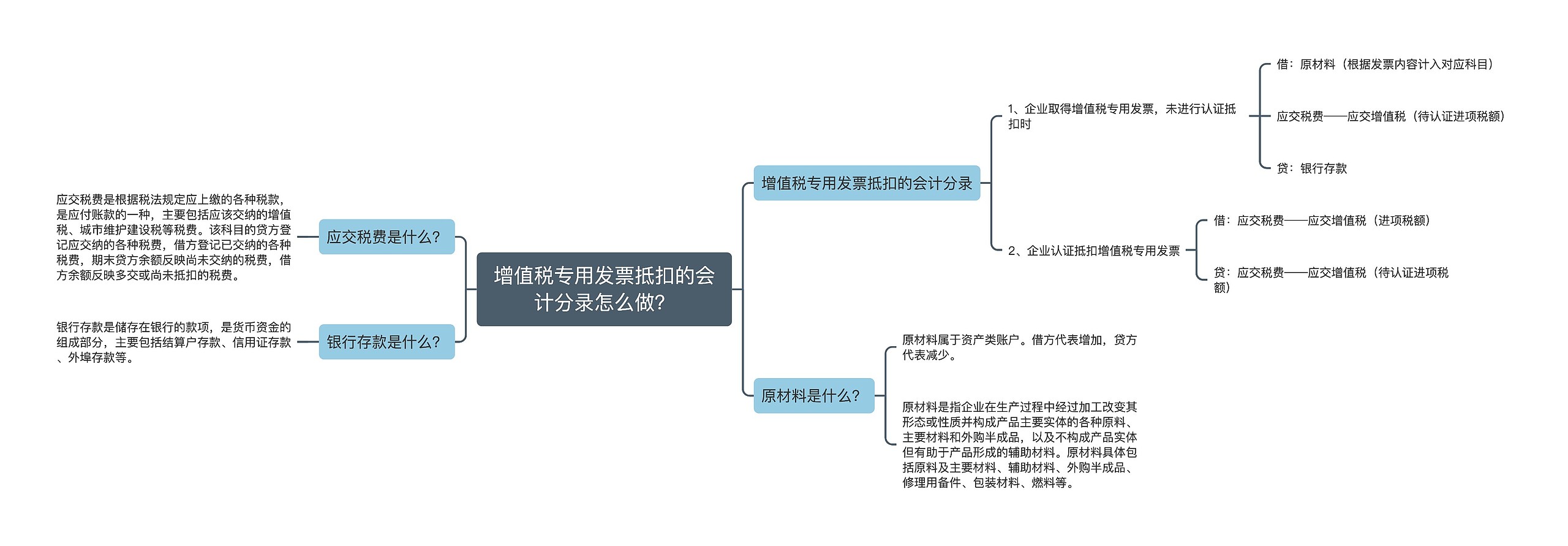 增值税专用发票抵扣的会计分录怎么做？思维导图