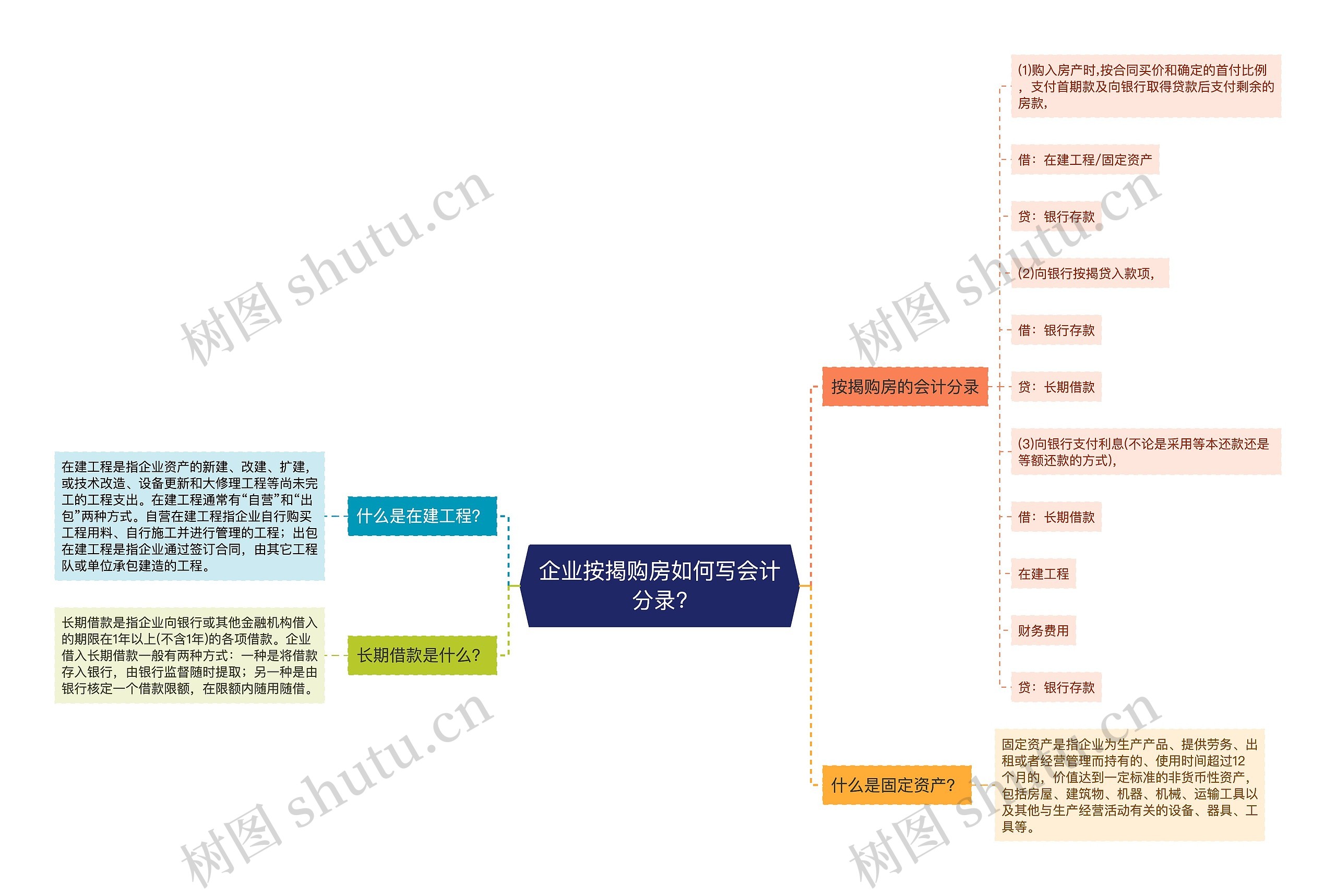 企业按揭购房如何写会计分录?思维导图