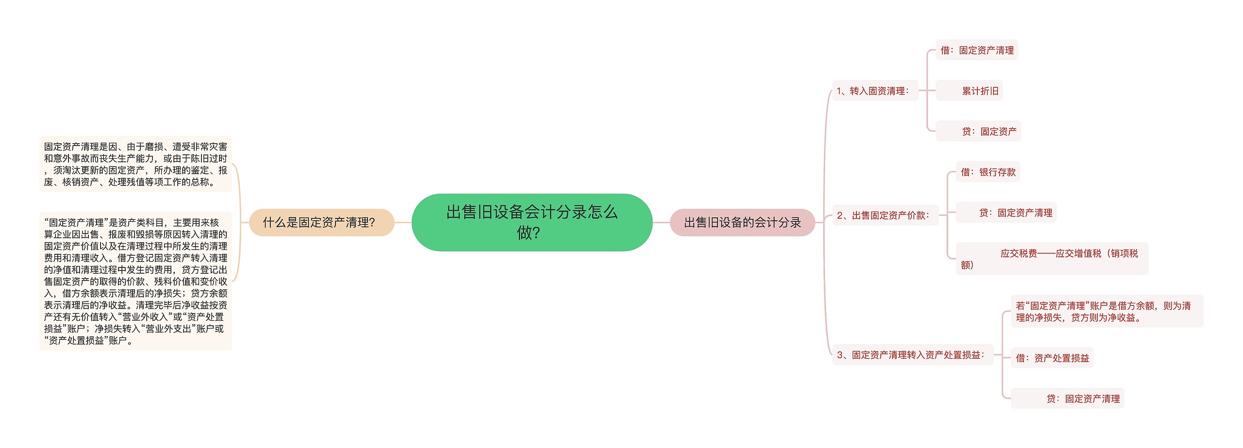 出售旧设备会计分录怎么做？